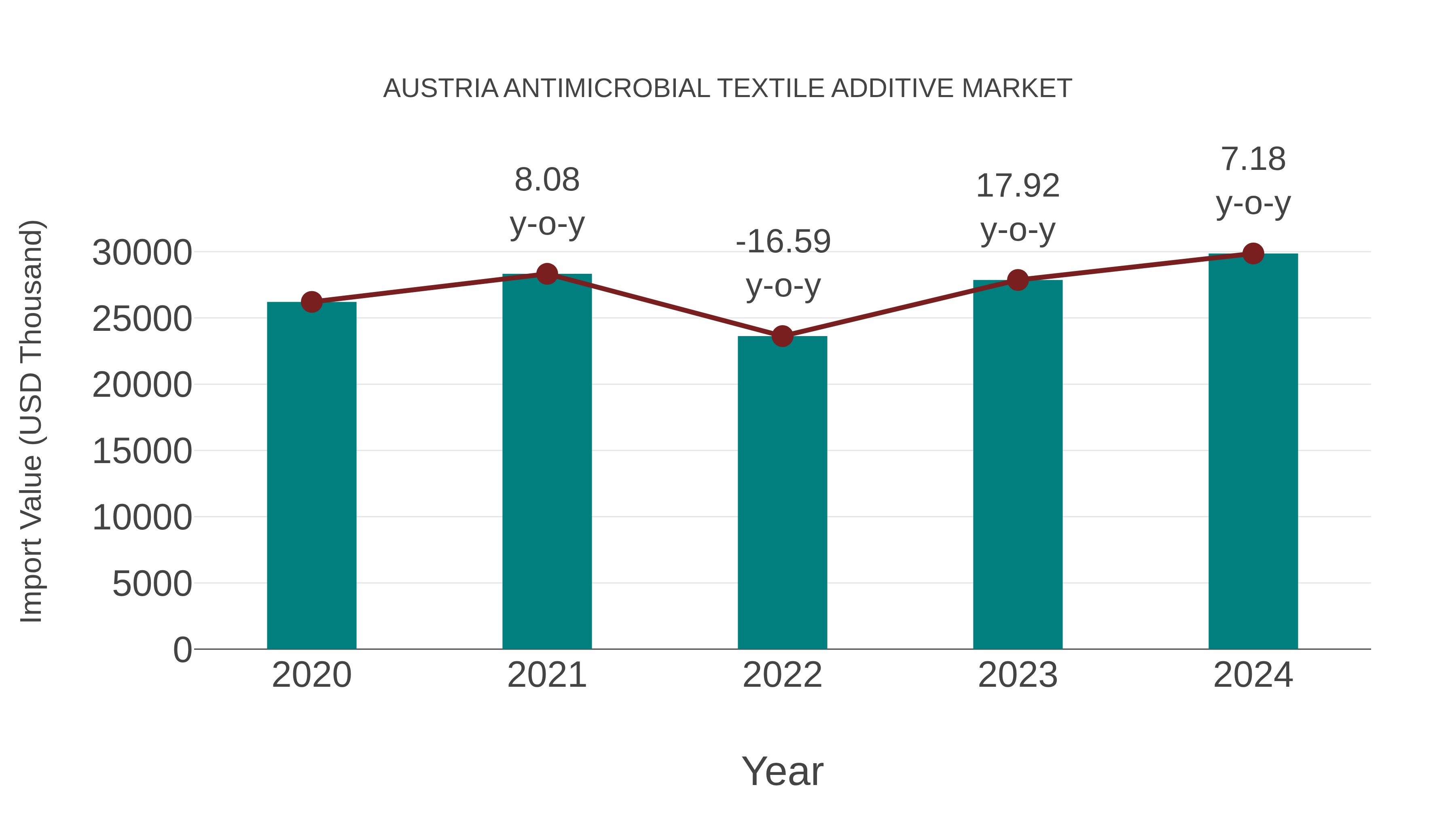  Austria Antimicrobial Textile Additive Market: Import Trend Analysis