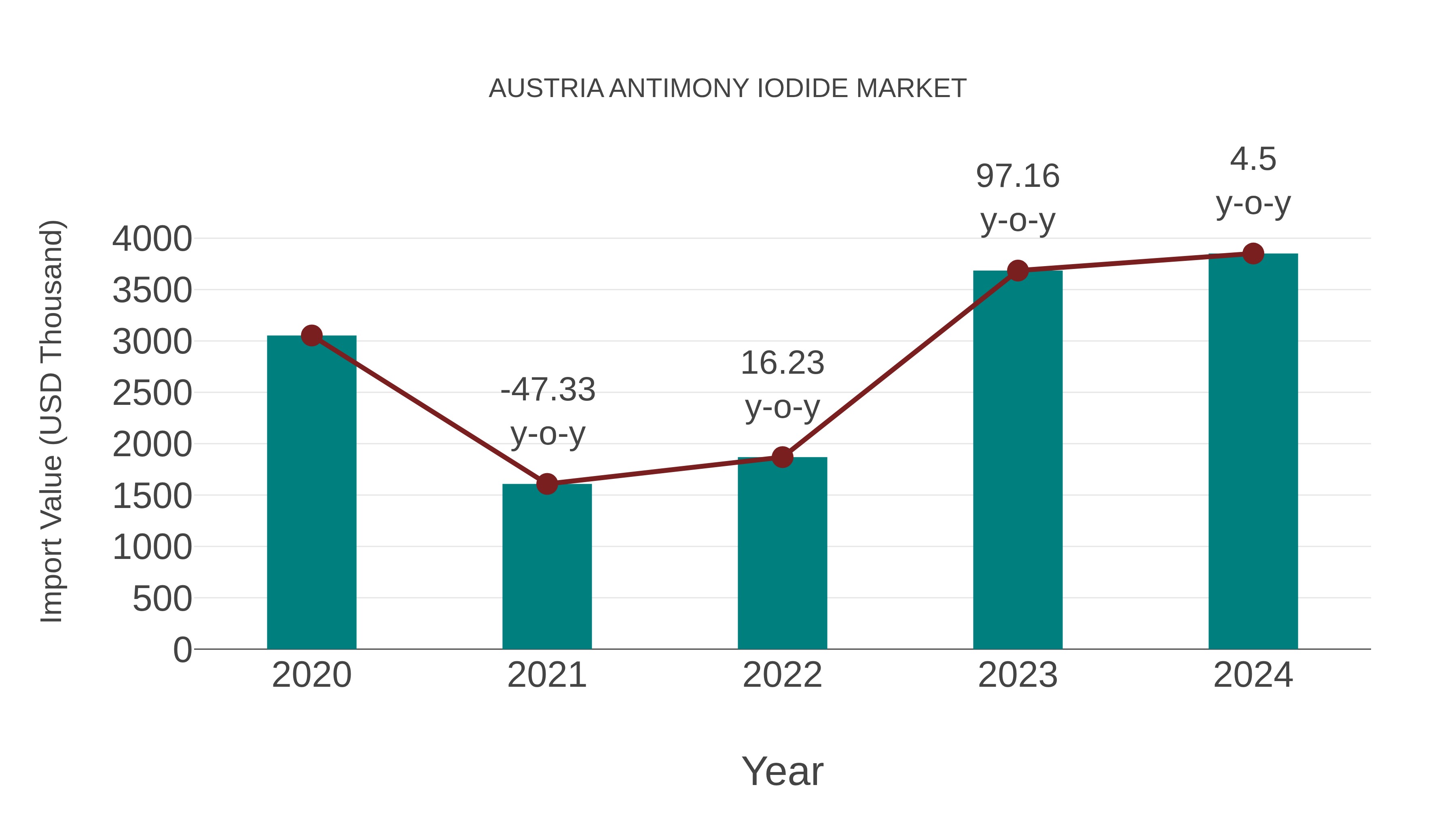  Austria Antimony Iodide Market: Import Trend Analysis