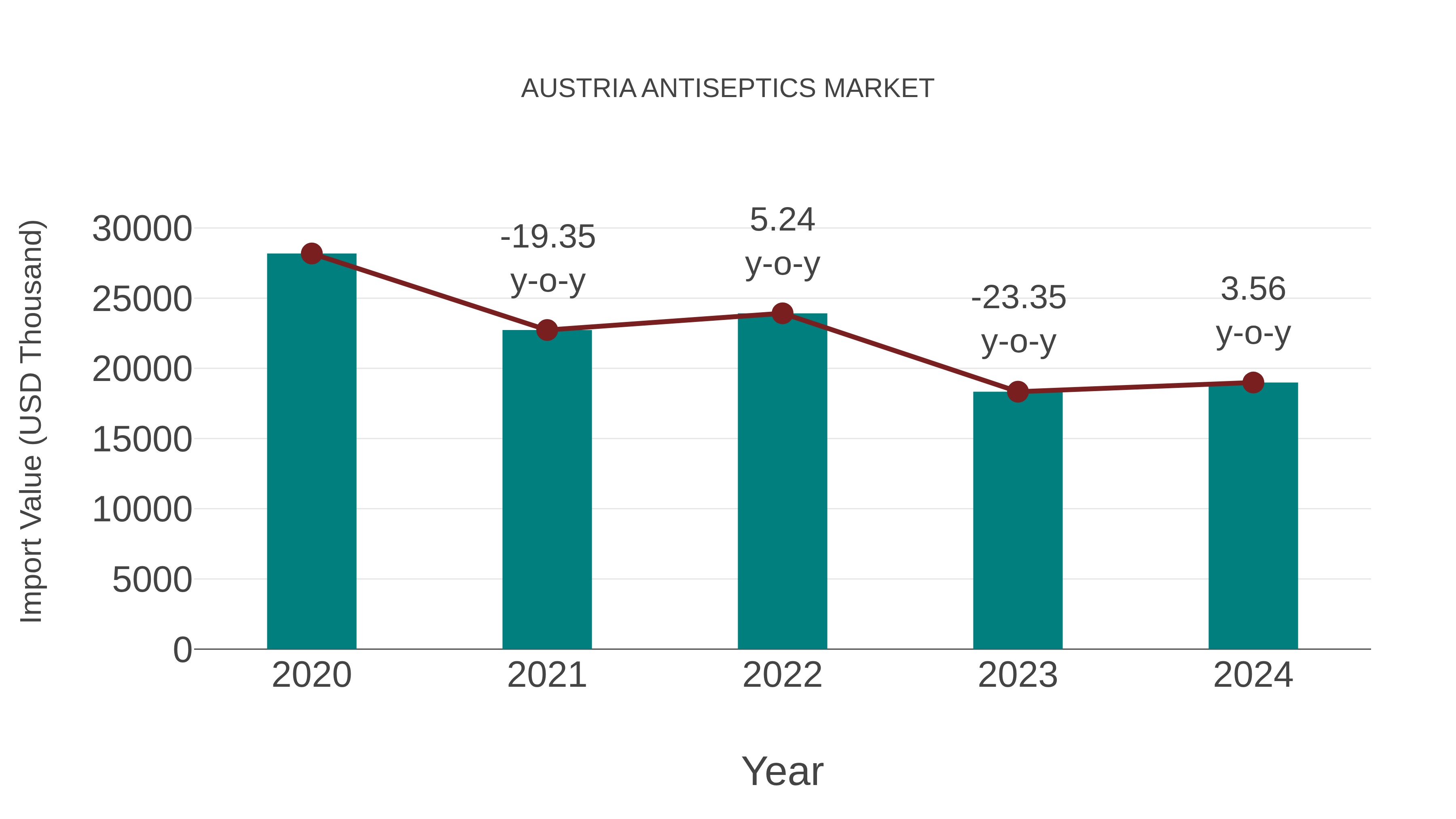  Austria Antiseptics Market: Import Trend Analysis
