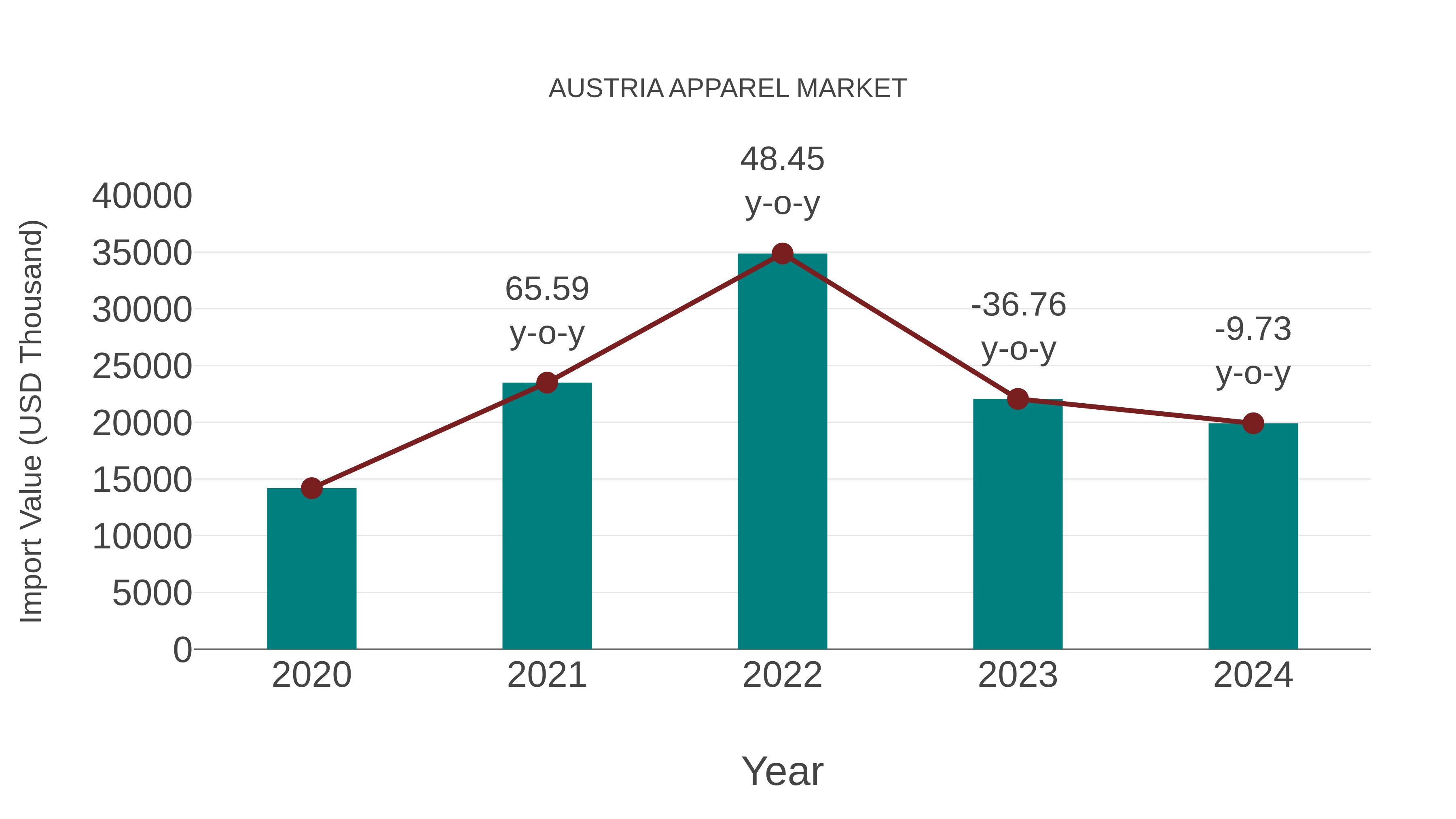  Austria Apparel Market: Import Trend Analysis