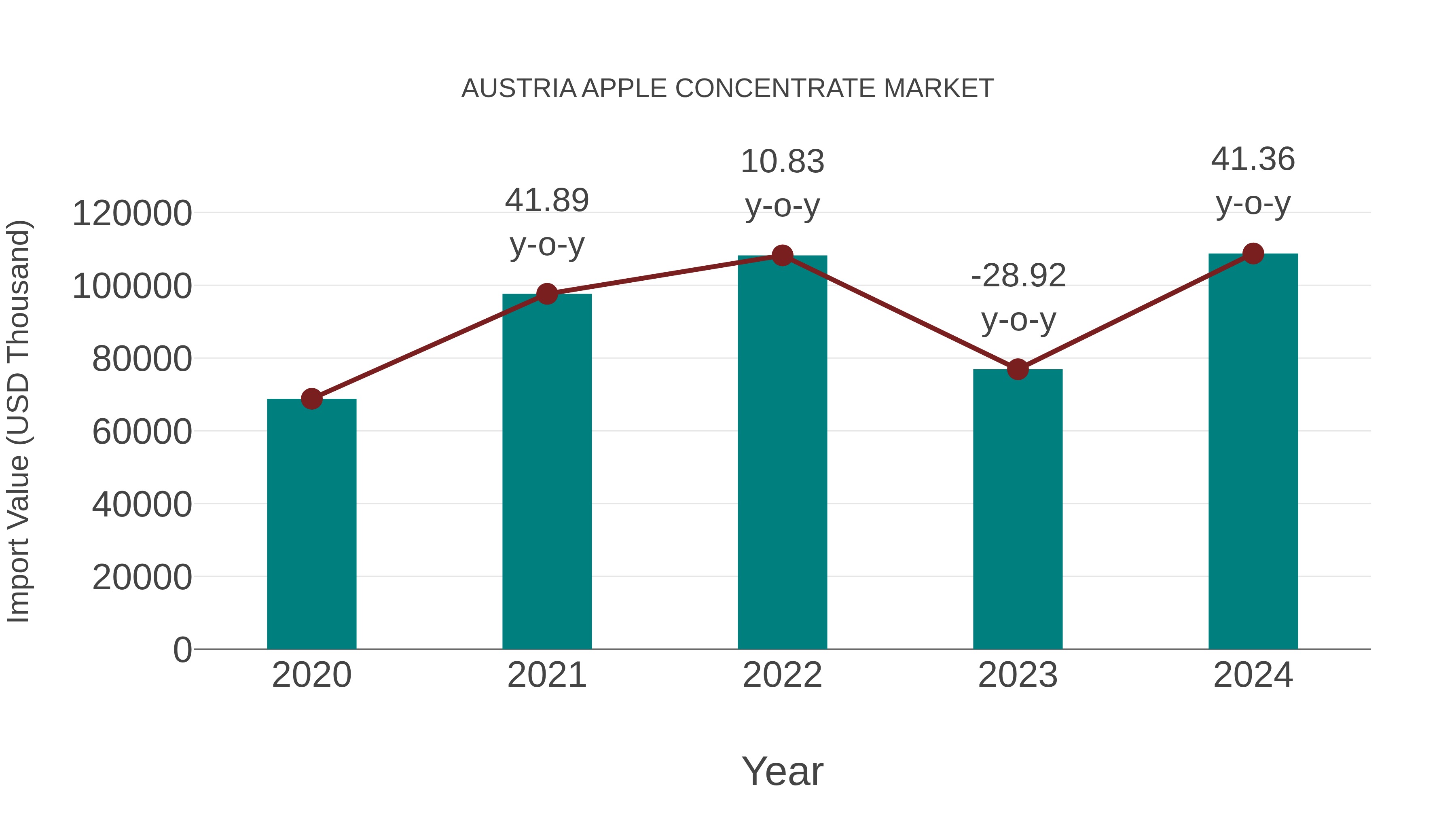  Austria Apple Concentrate Market: Import Trend Analysis