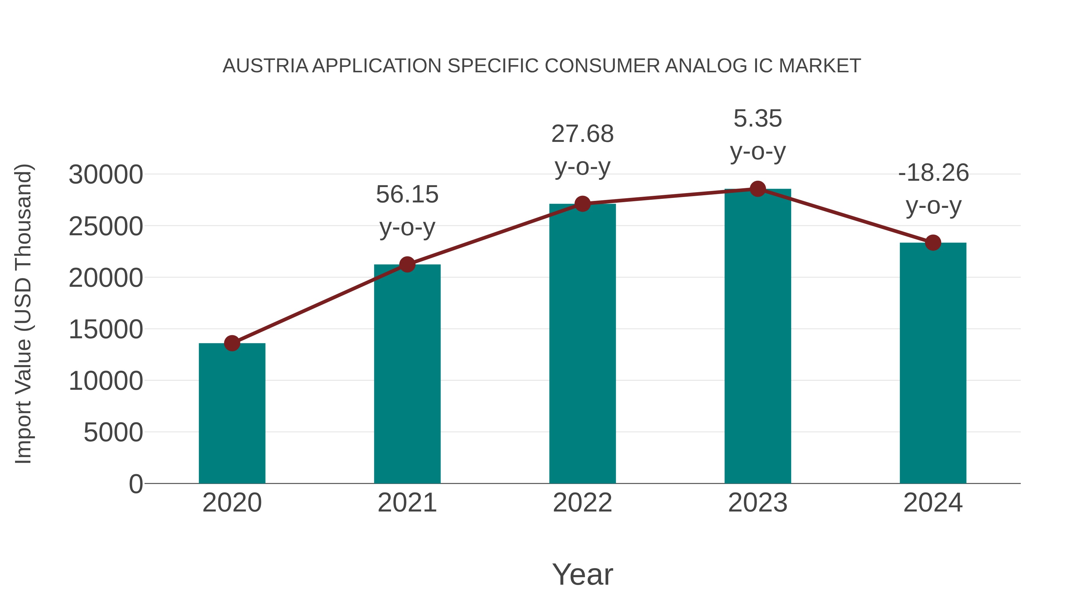  Austria Application Specific Consumer Analog Ic Market: Import Trend Analysis