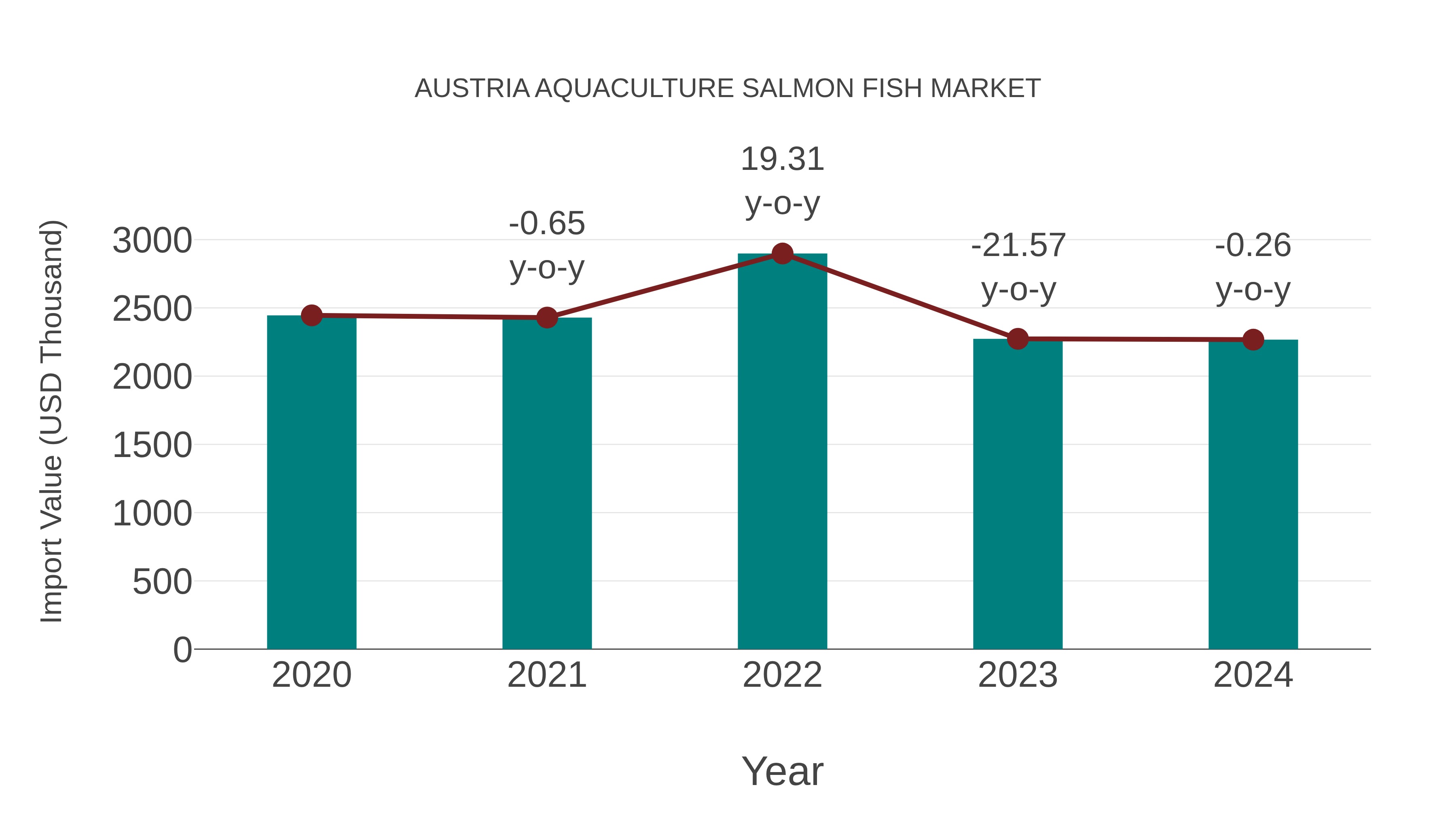  Austria Aquaculture Salmon Fish Market: Import Trend Analysis