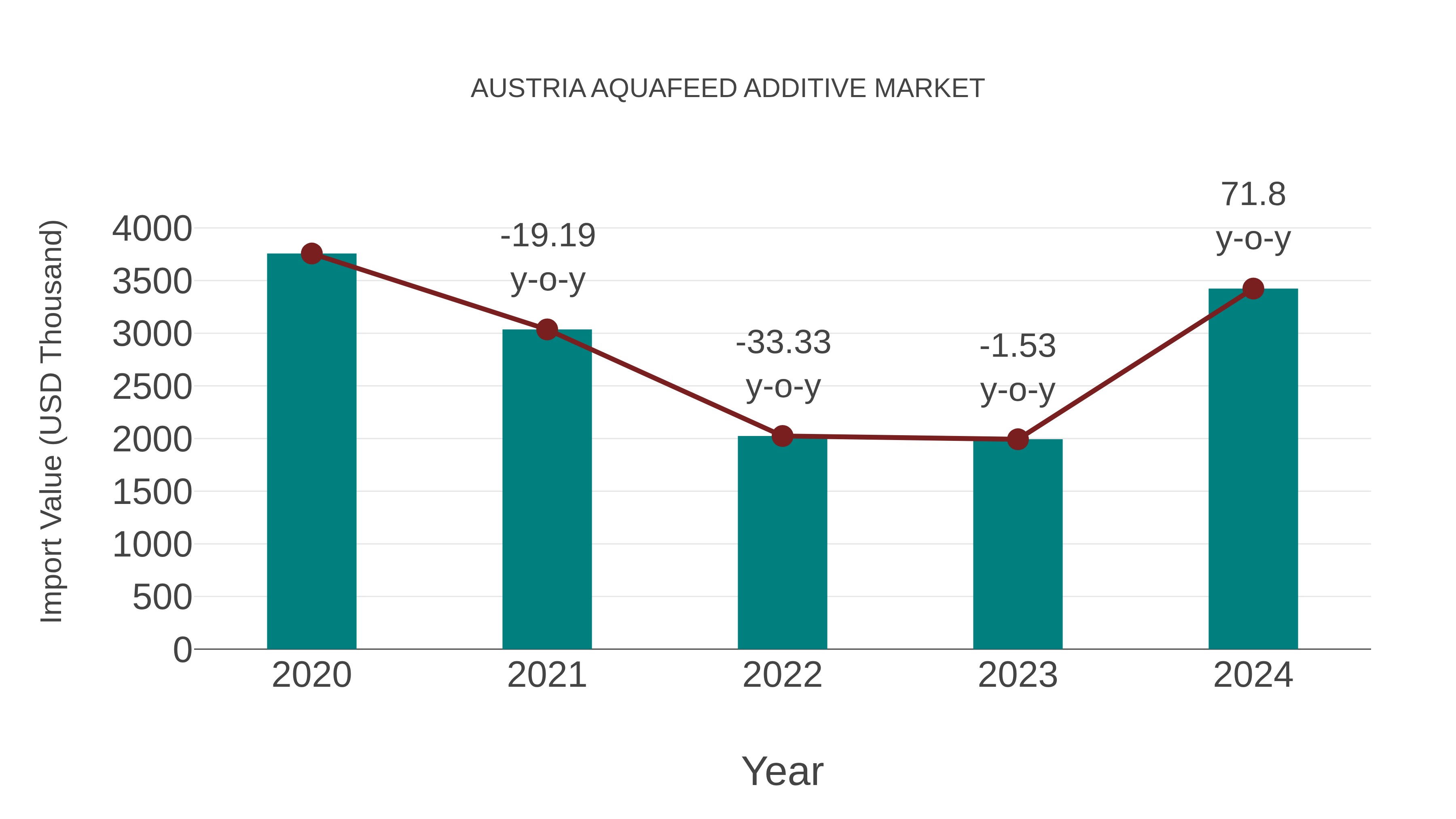  Austria Aquafeed Additive Market: Import Trend Analysis
