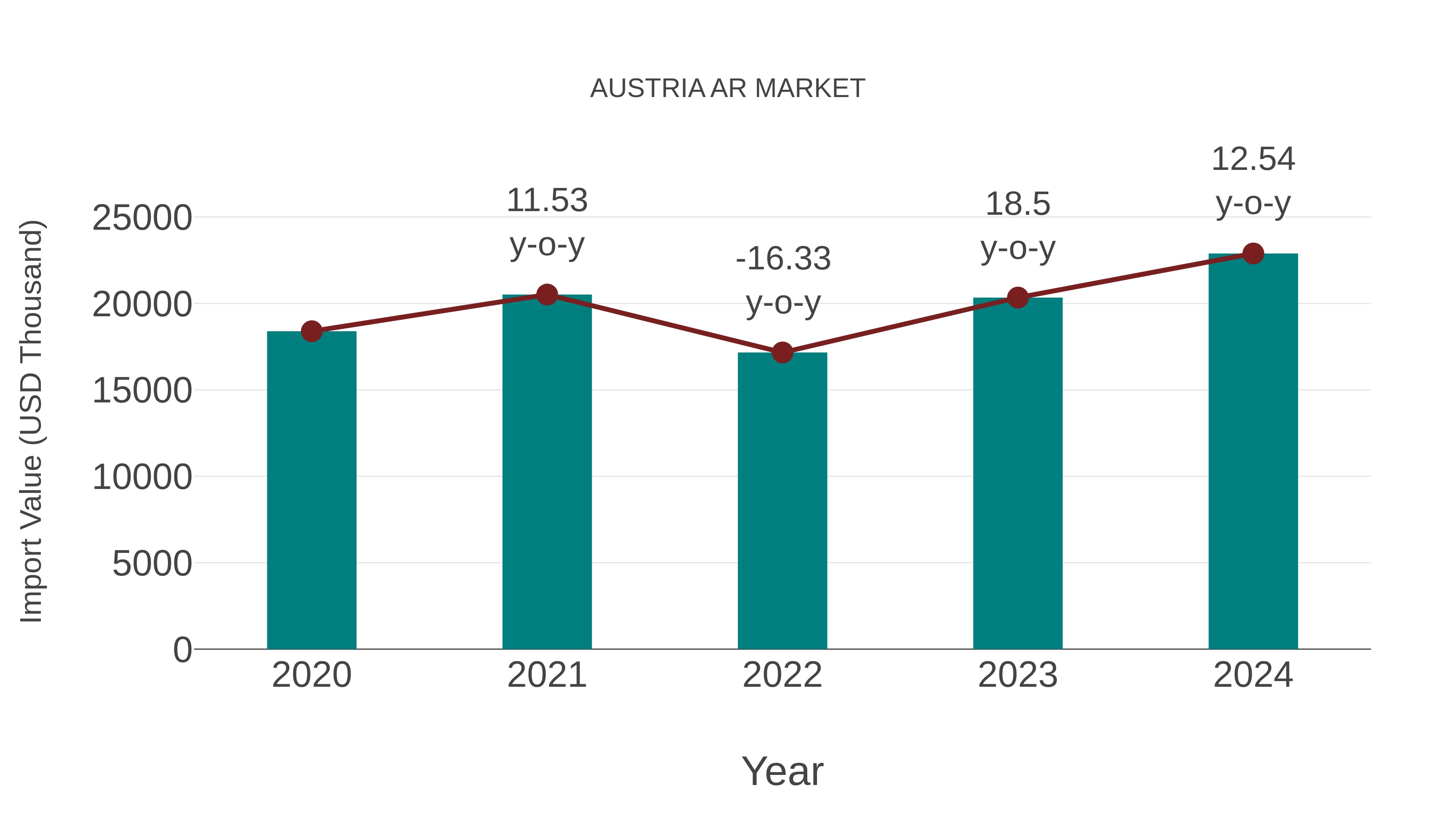  Austria Ar Market: Import Trend Analysis