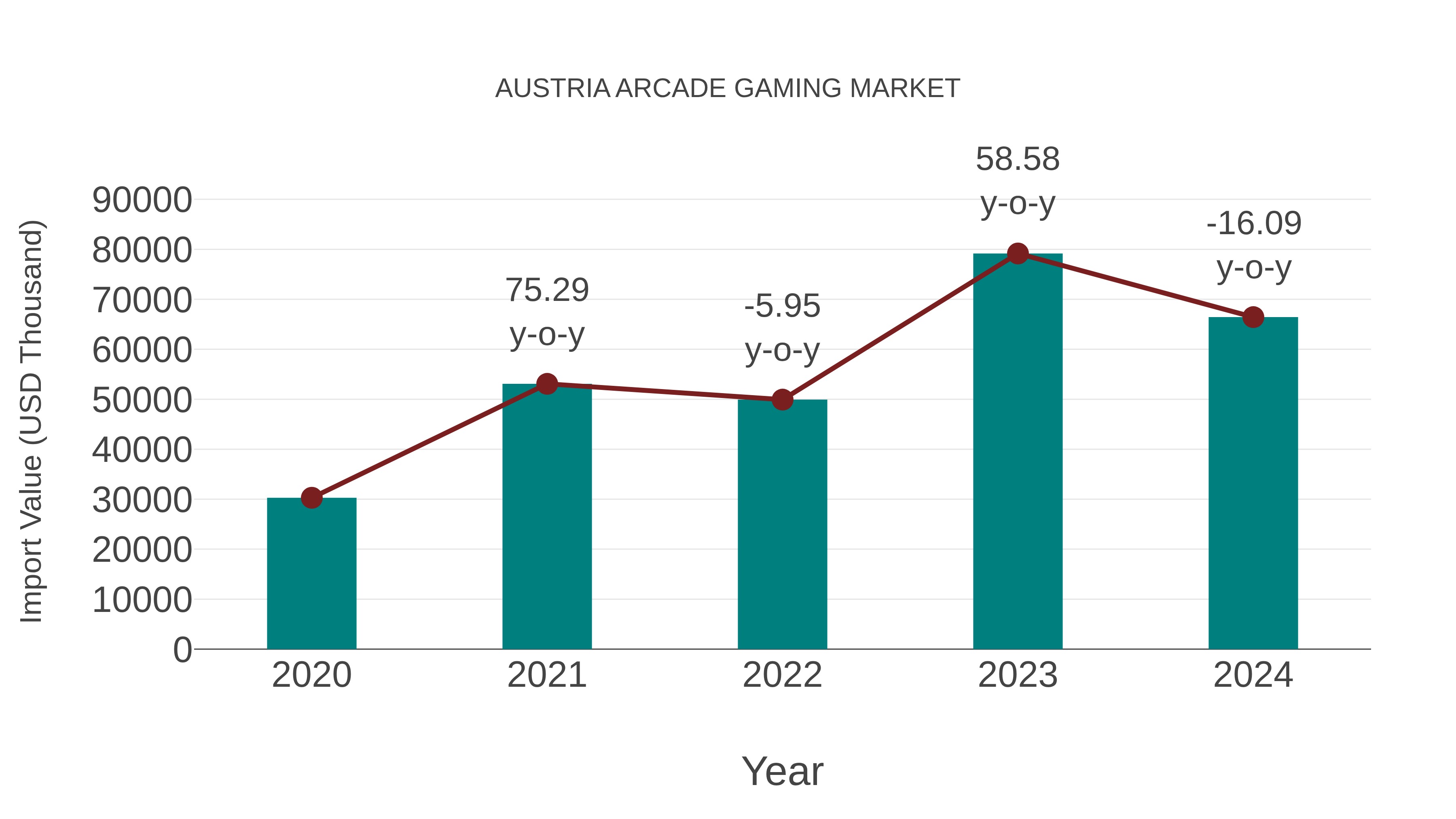  Austria Arcade Gaming Market: Import Trend Analysis