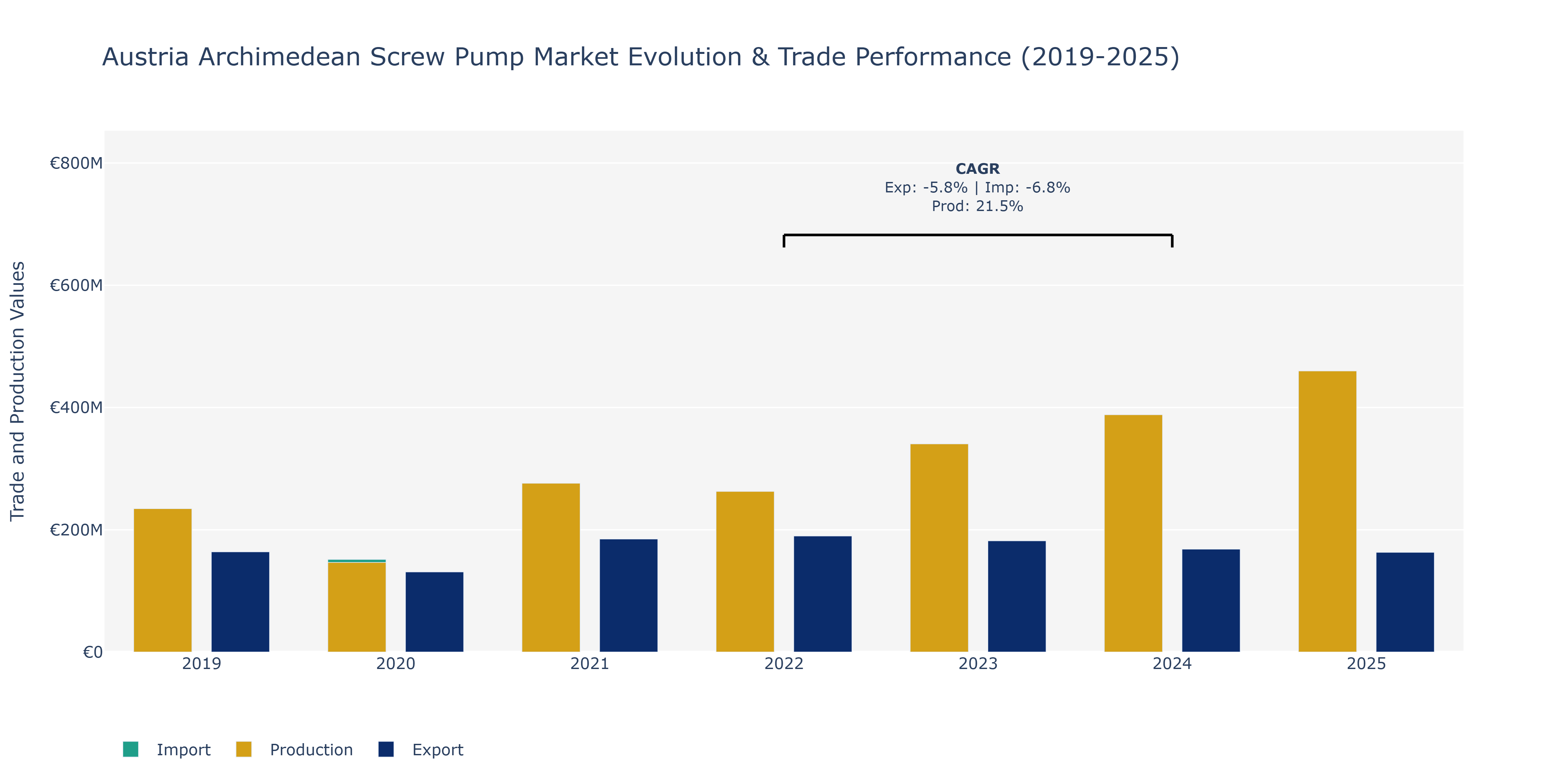 Austria Archimedean Screw Pump Market: Production & Trade Performance (2019-2025)