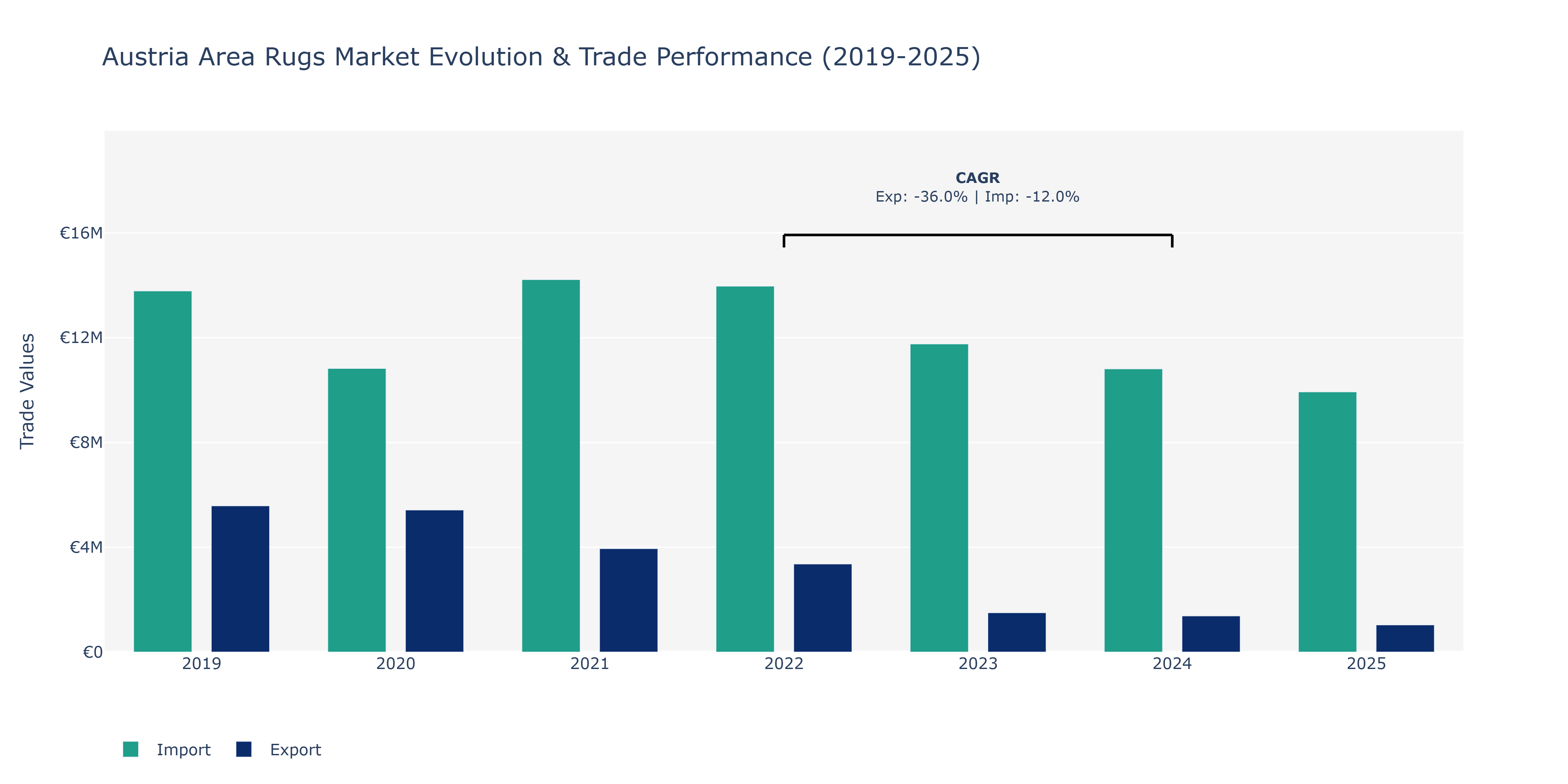 Austria Area Rugs Market: Production & Trade Performance (2019-2025) Size
