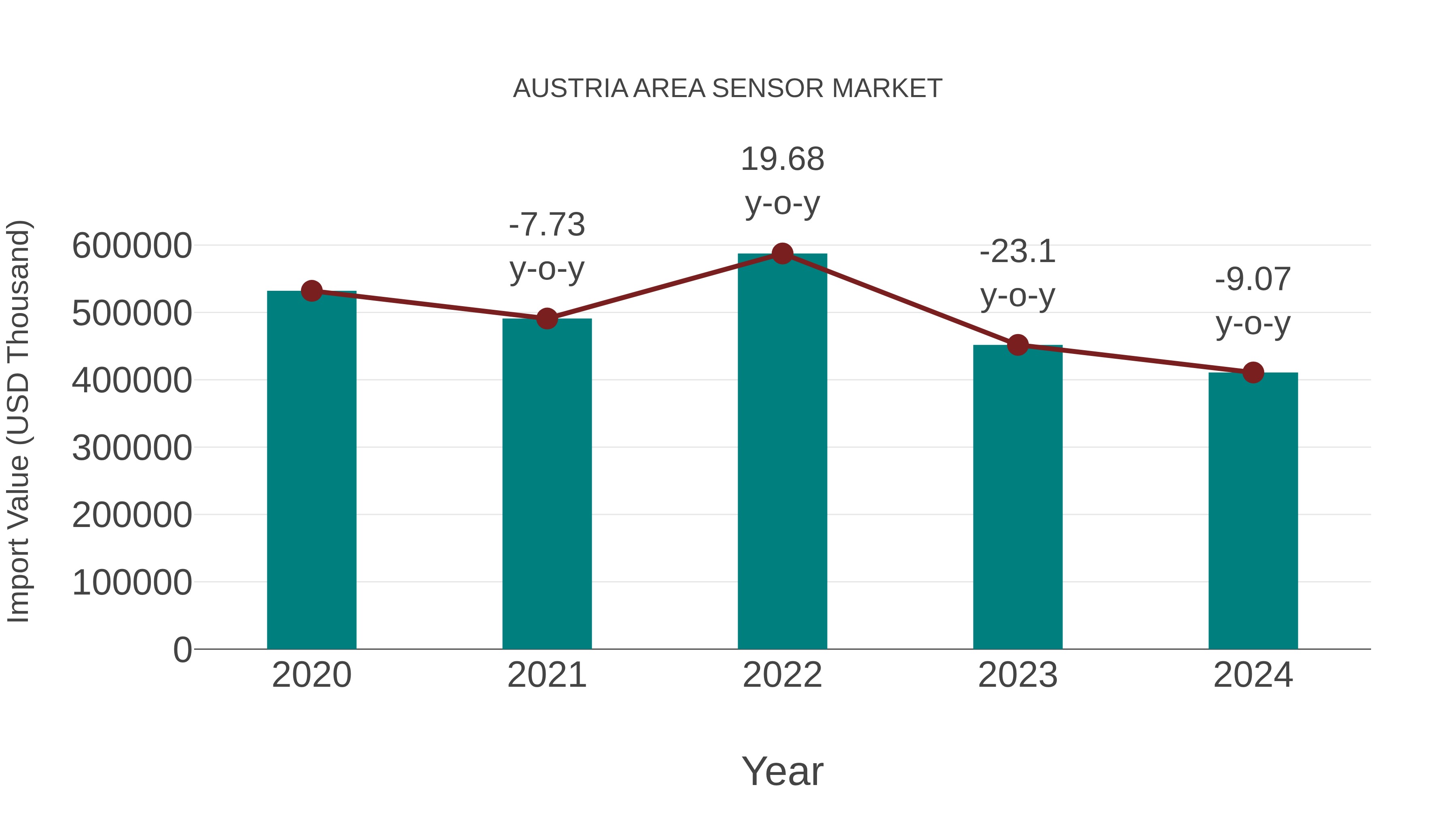  Austria Area Sensor Market: Import Trend Analysis