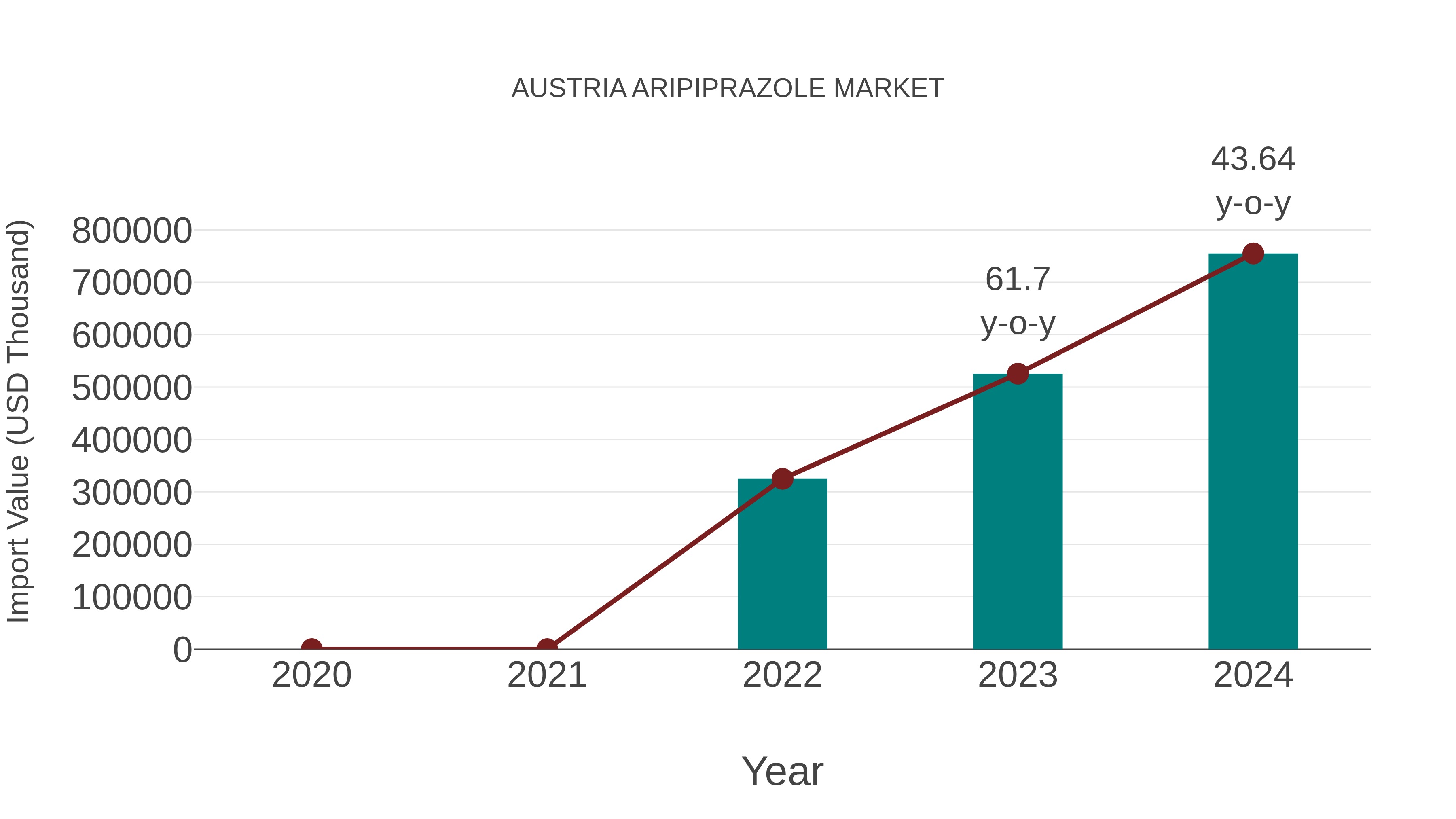  Austria Aripiprazole Market: Import Trend Analysis