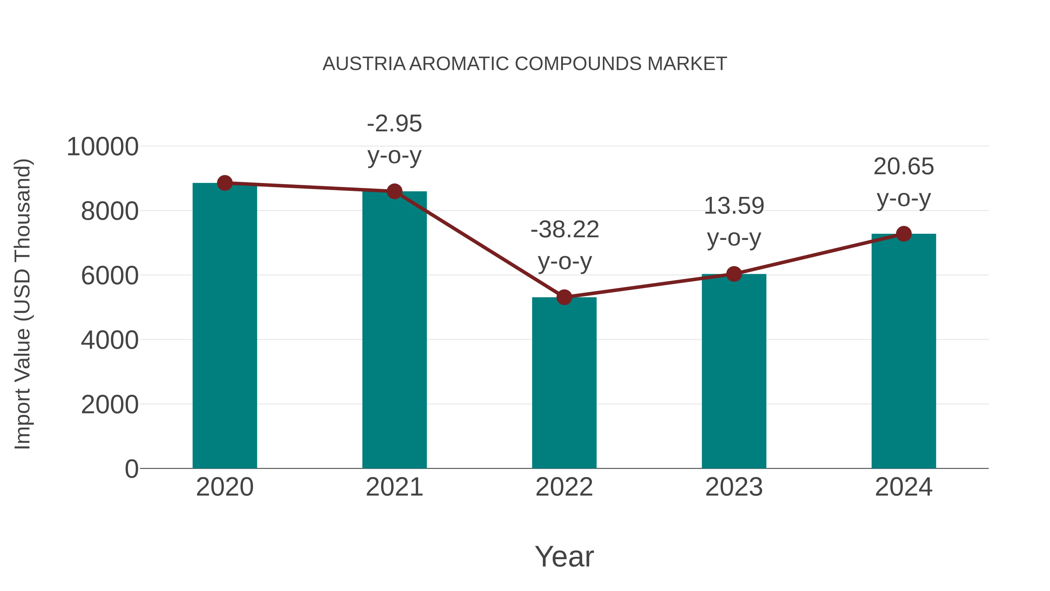  Austria Aromatic Compounds Market: Import Trend Analysis