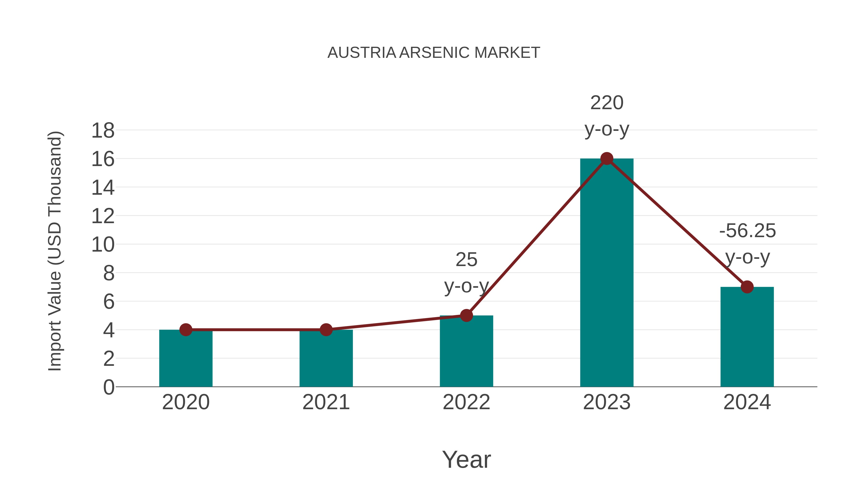  Austria Arsenic Market: Import Trend Analysis
