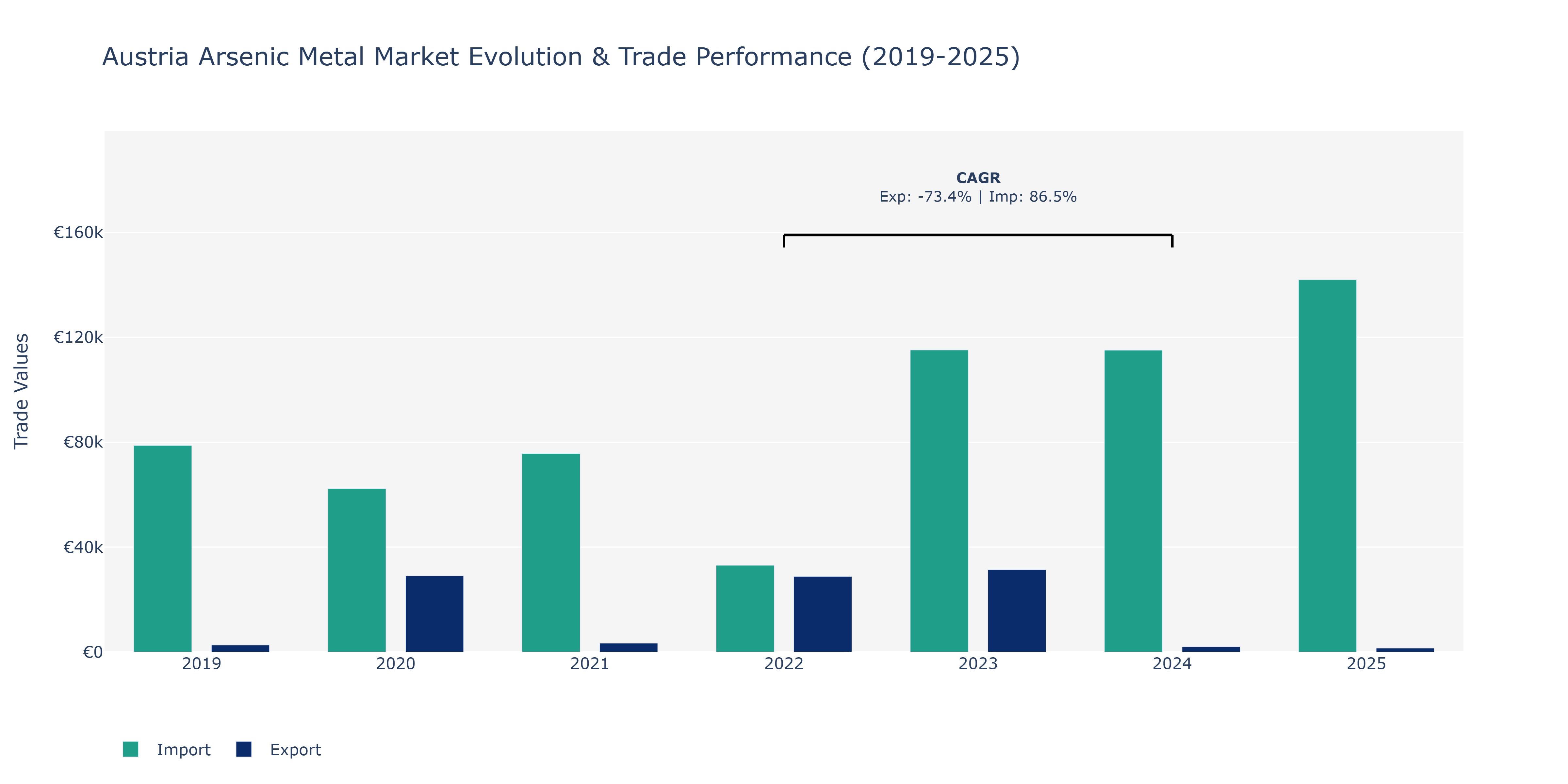 Austria Arsenic Metal Market: Production & Trade Performance (2019-2025)
