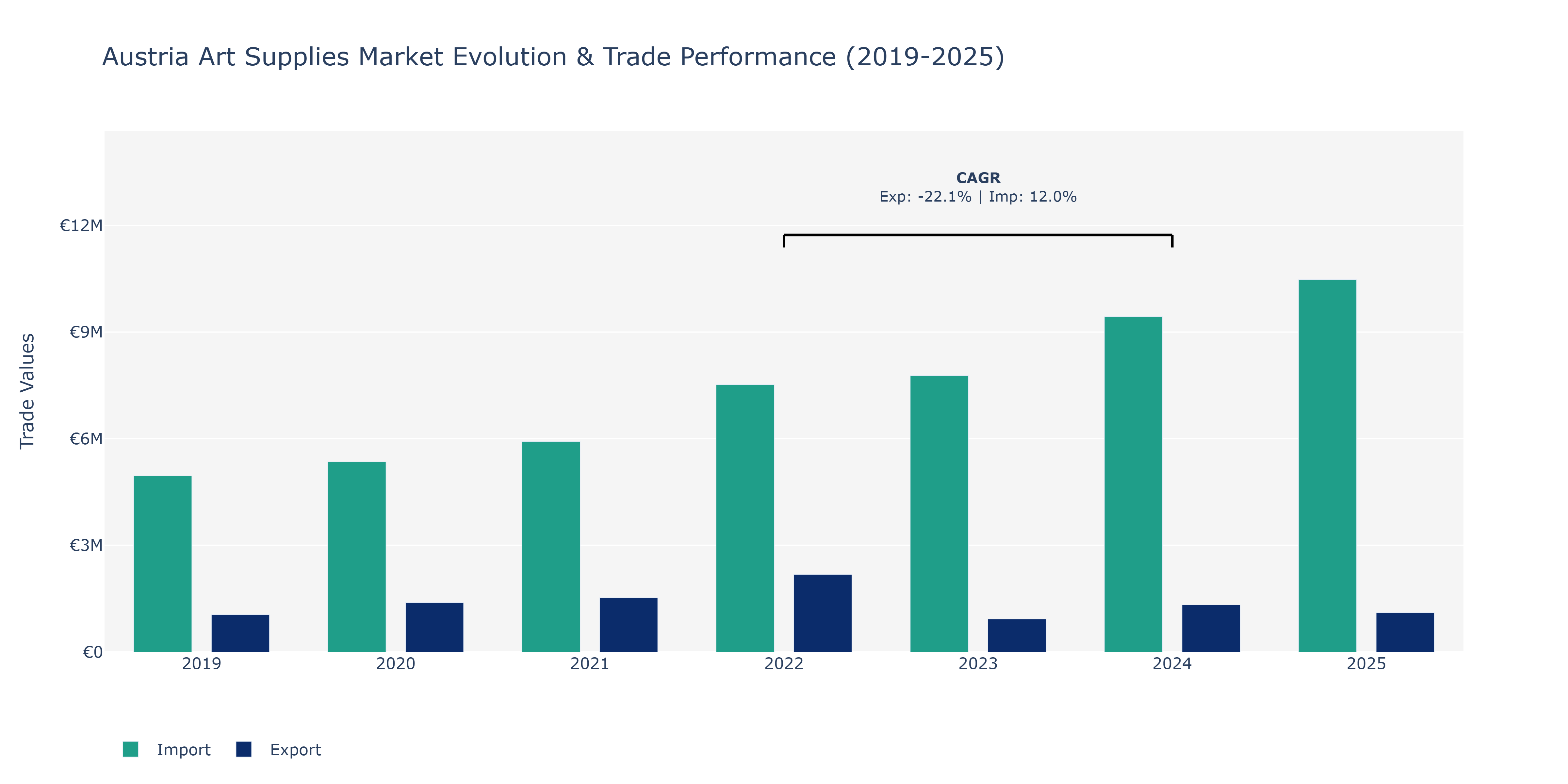 Austria Art Supplies Market: Production & Trade Performance (2019-2025)