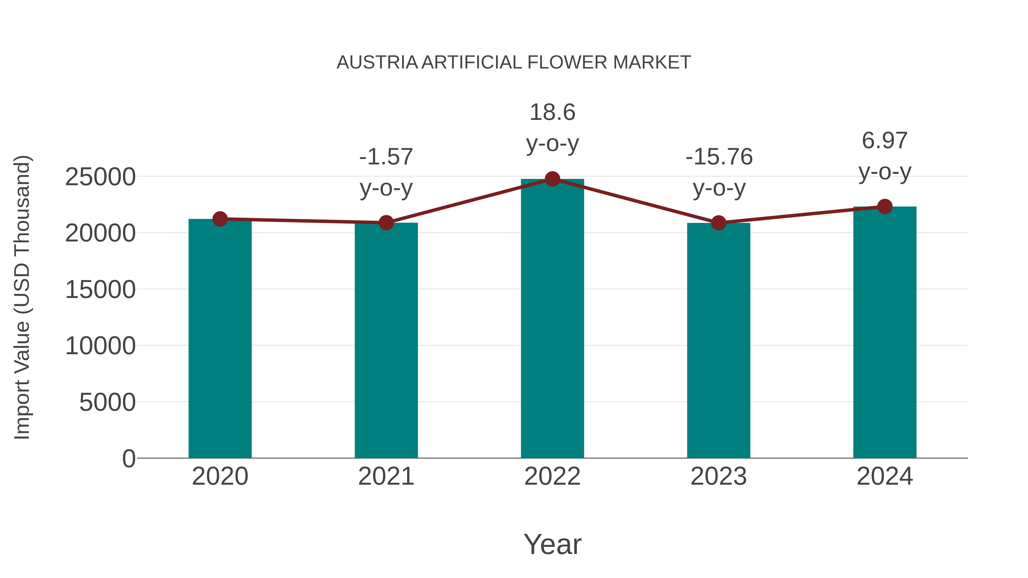  Austria Artificial Flower Market: Import Trend Analysis