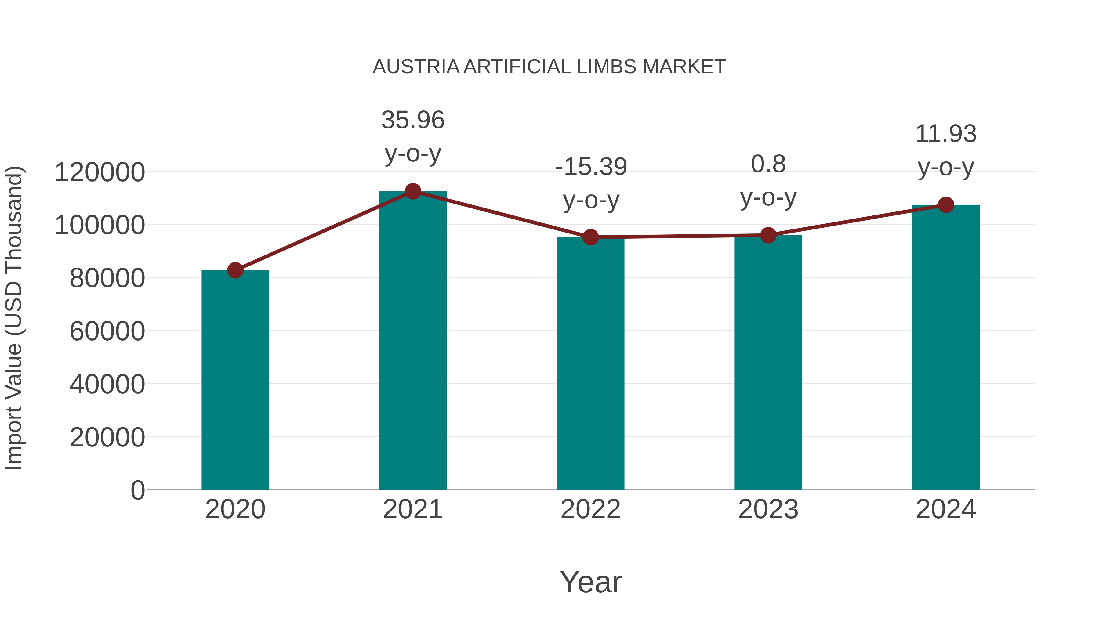  Austria Artificial Limbs Market: Import Trend Analysis