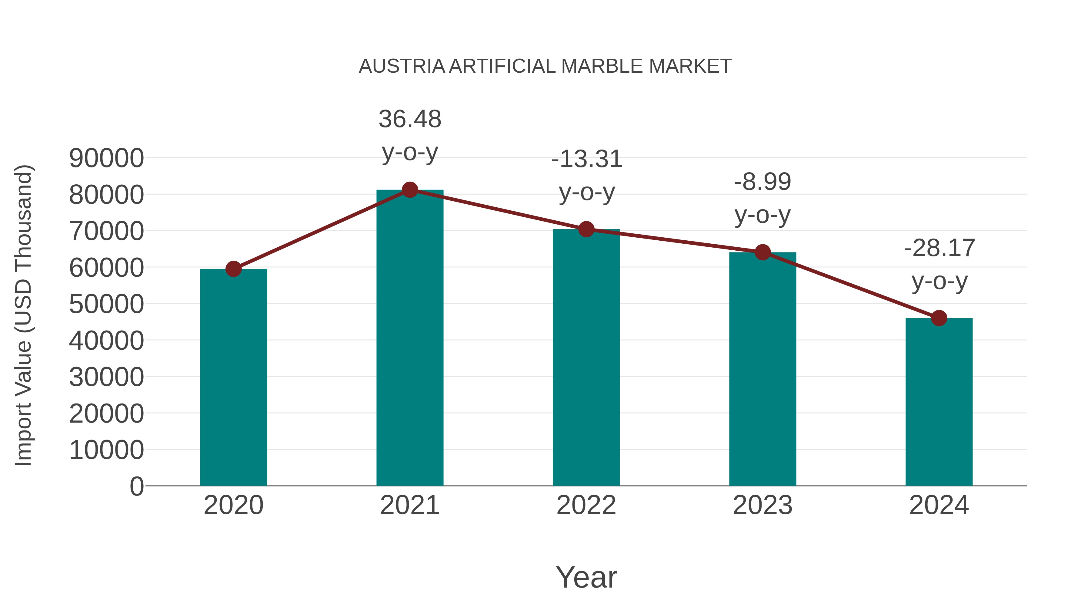 Austria Artificial Marble Market: Import Trend Analysis