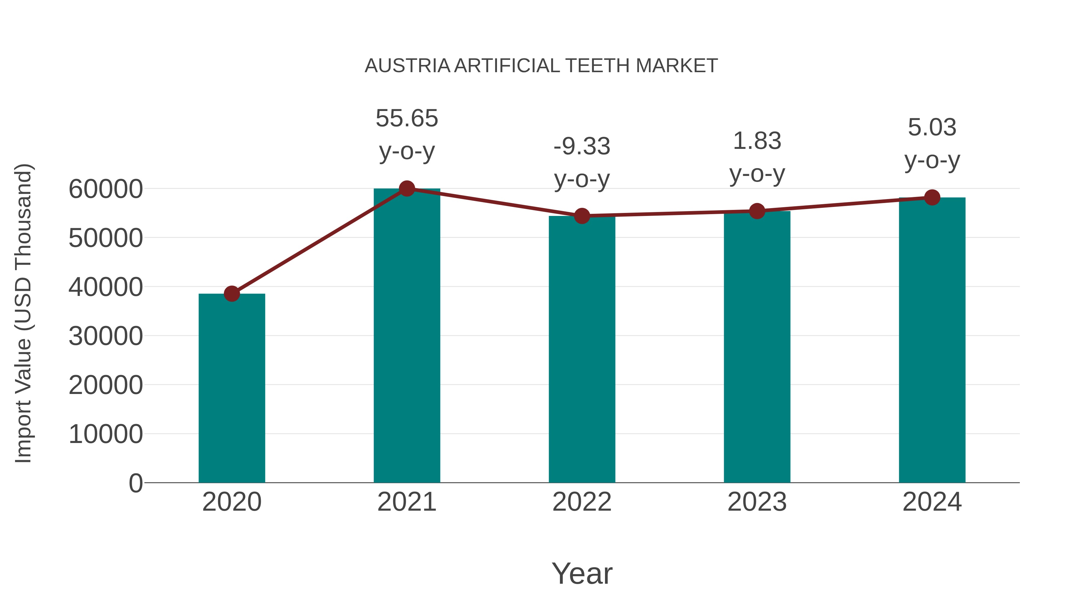  Austria Artificial Teeth Market: Import Trend Analysis