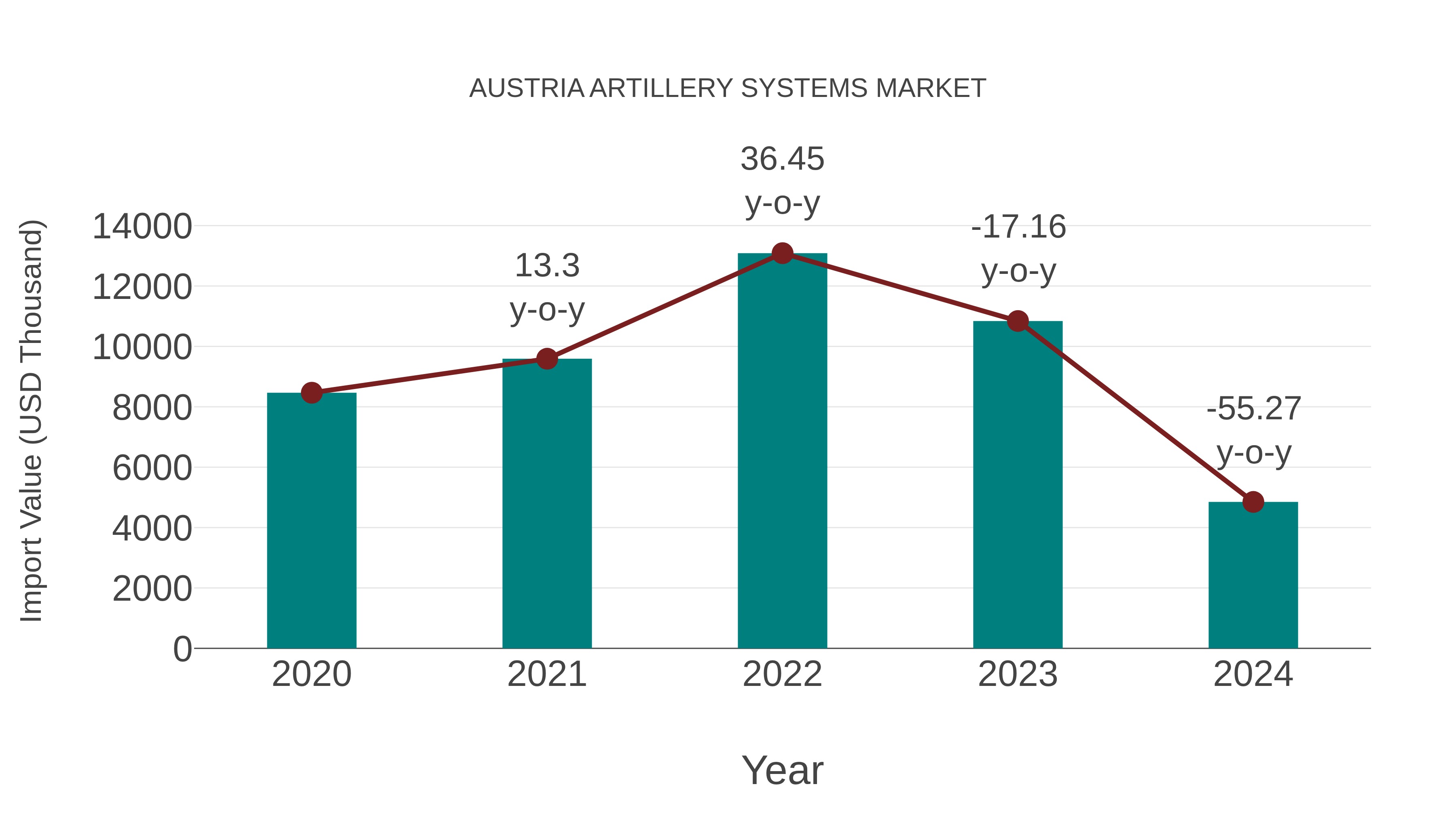  Austria Artillery Systems Market: Import Trend Analysis