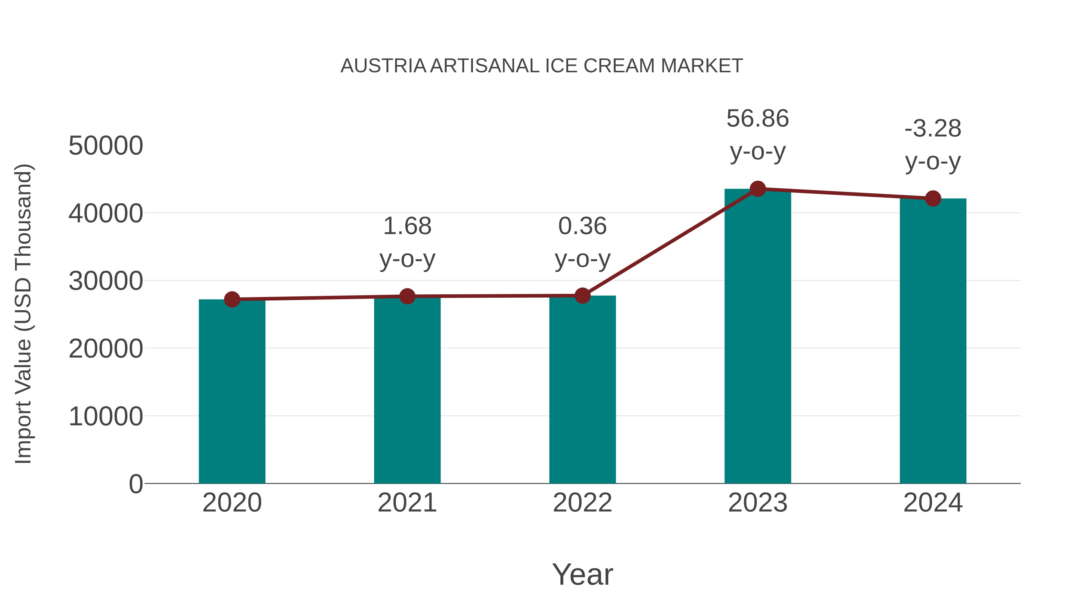  Austria Artisanal Ice Cream Market: Import Trend Analysis