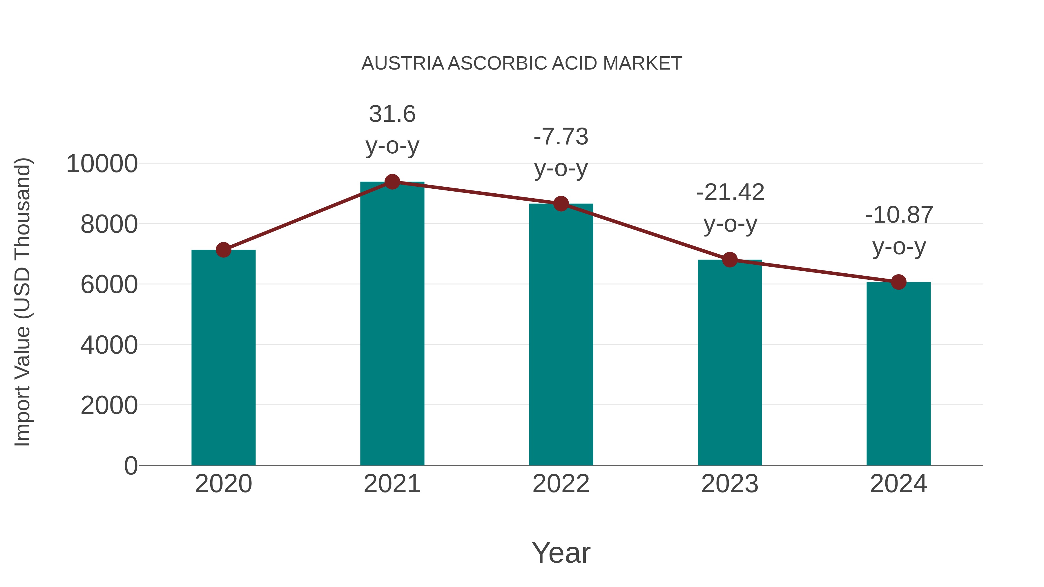  Austria Ascorbic Acid Market: Import Trend Analysis