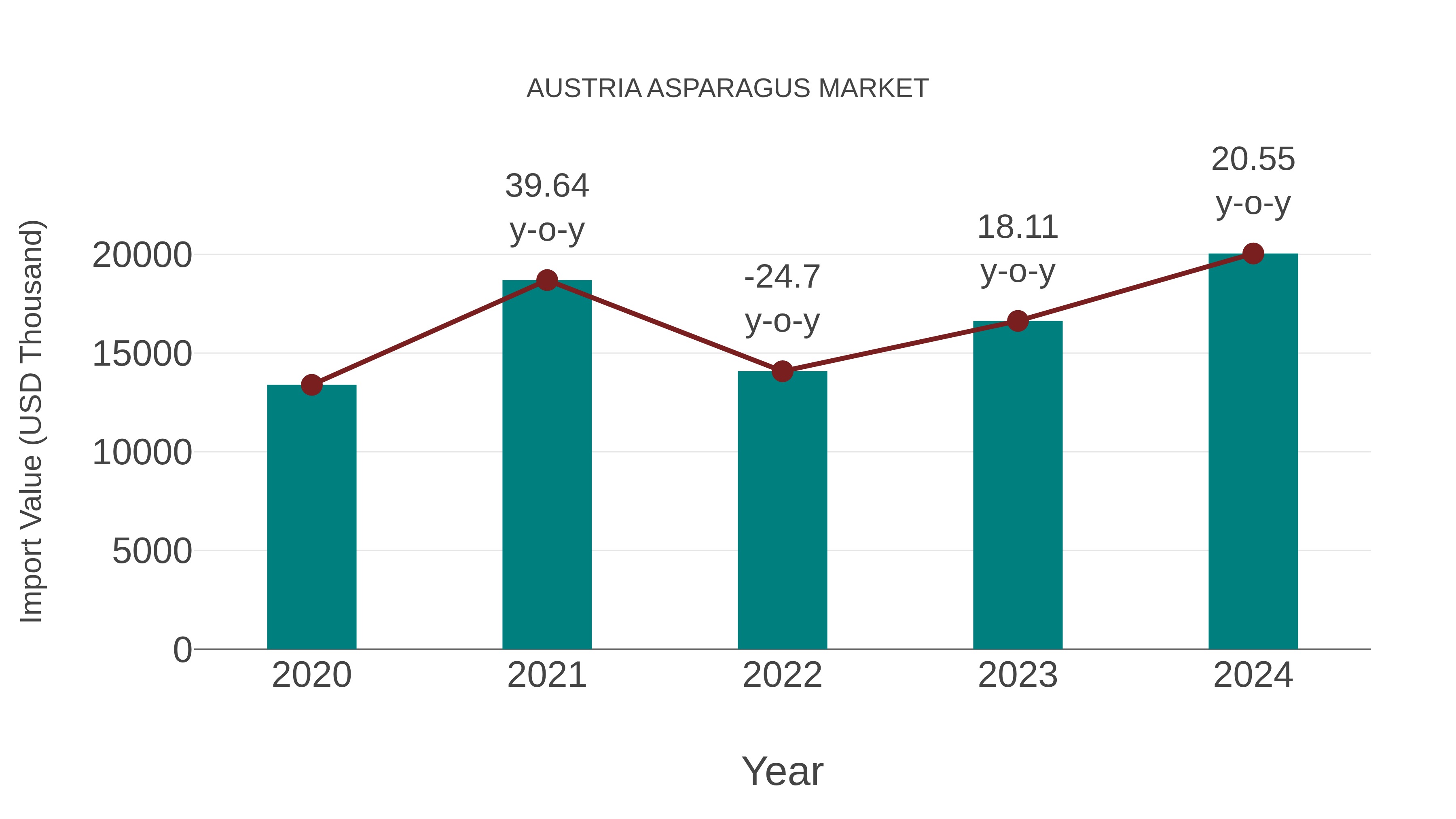  Austria Asparagus Market: Import Trend Analysis