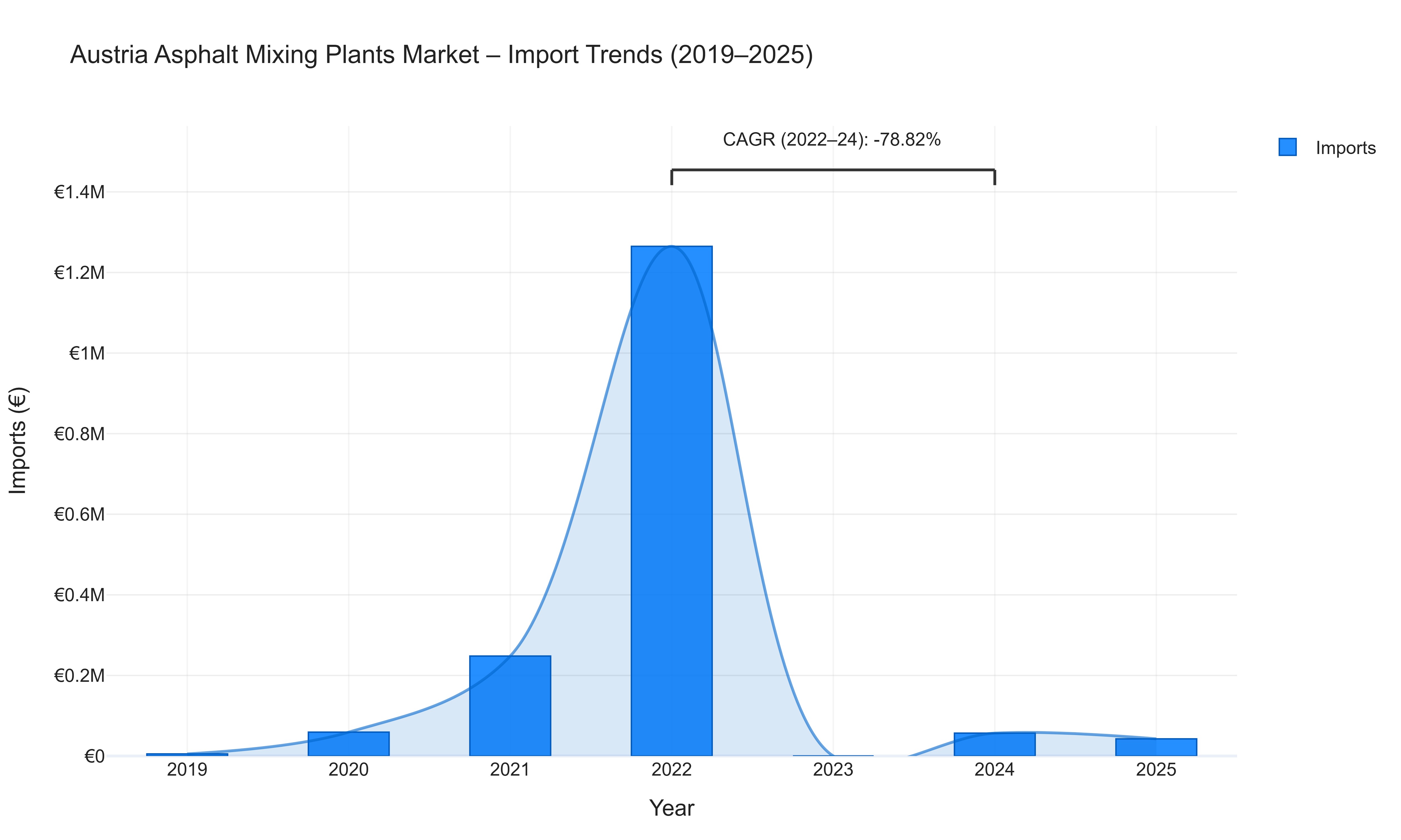 Austria Asphalt Mixing Plants Market - Import Trends (2019-2025)