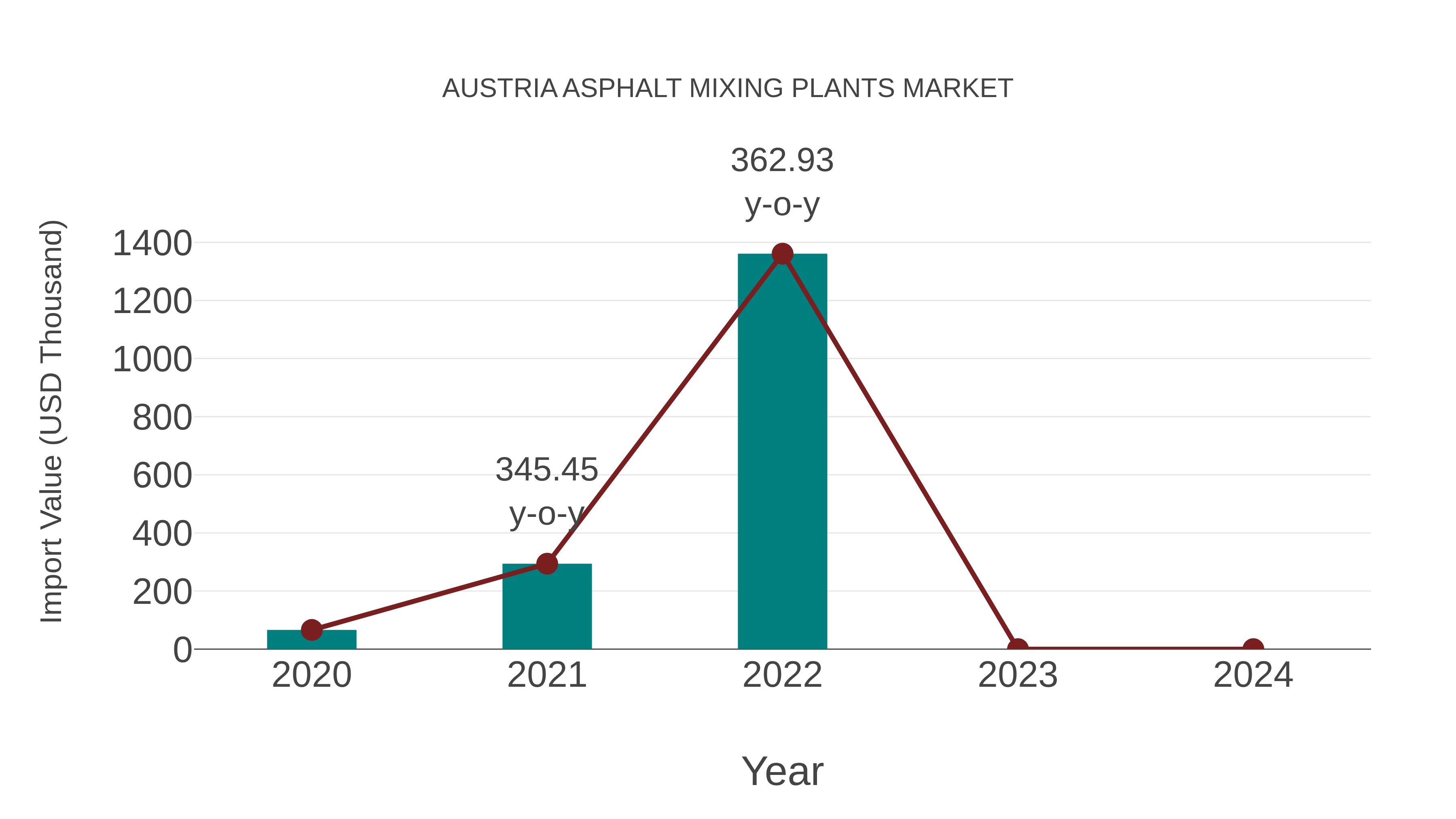  Austria Asphalt Mixing Plants Market: Import Trend Analysis