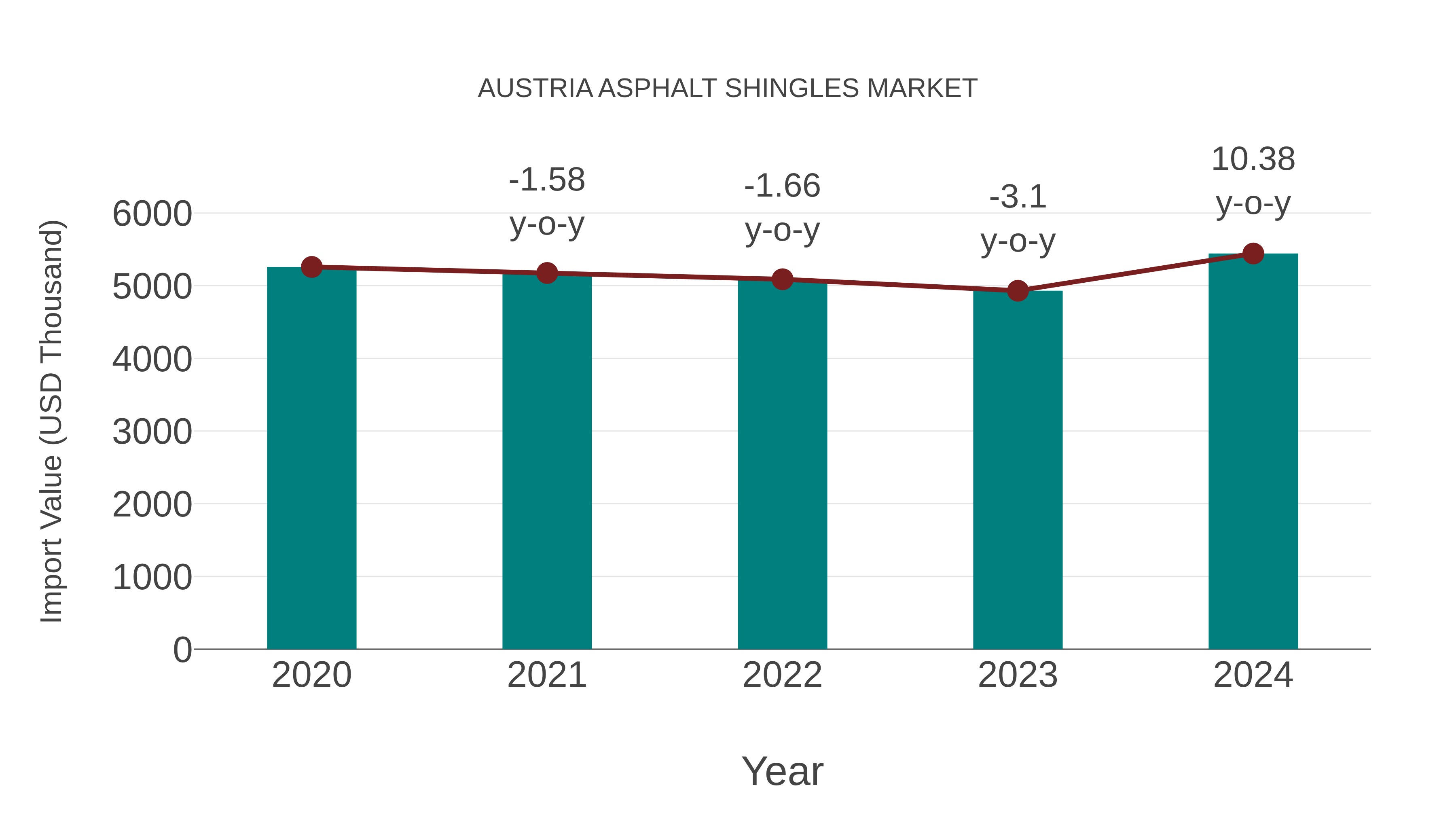  Austria Asphalt Shingles Market: Import Trend Analysis