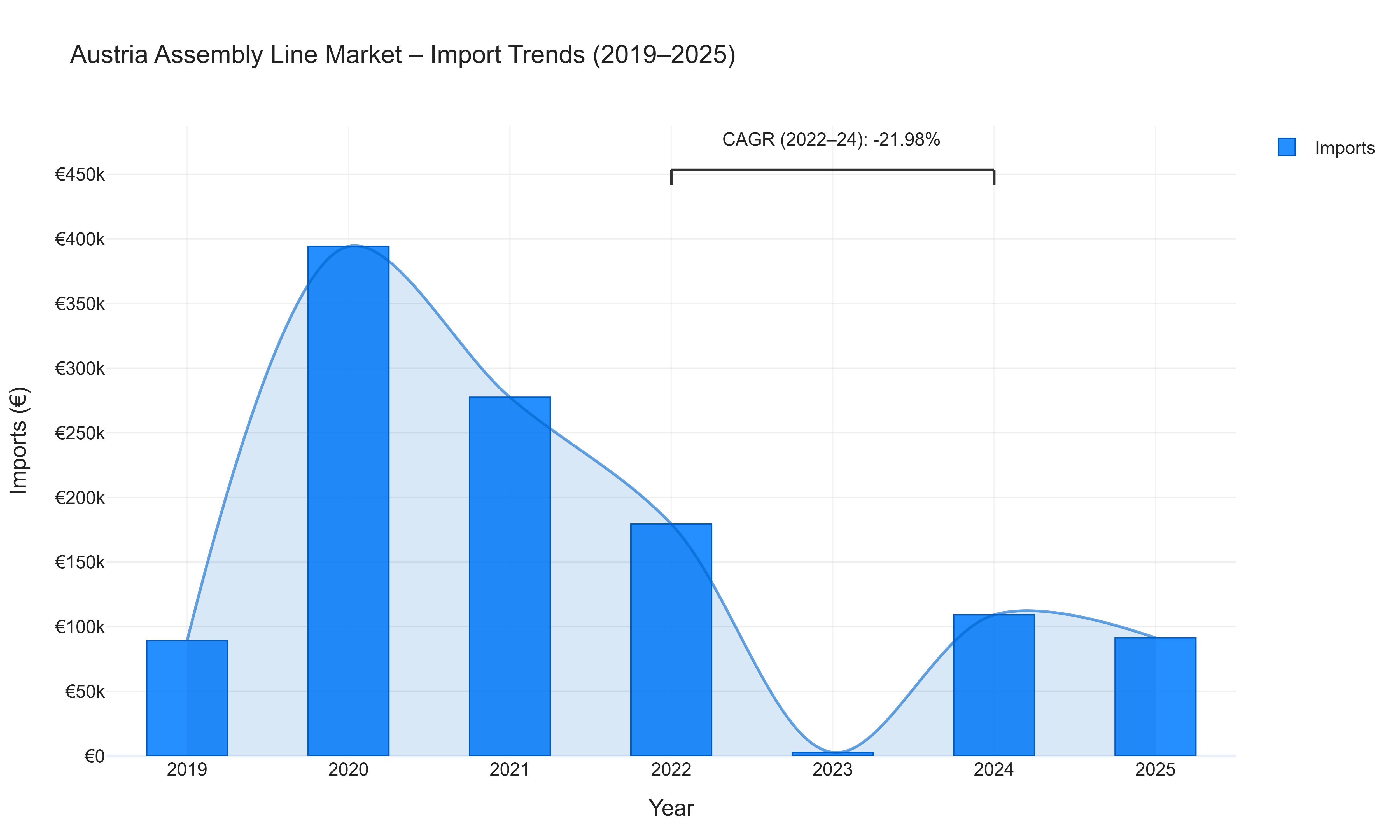 Austria Assembly Line Market - Import Trends (2019-2025)