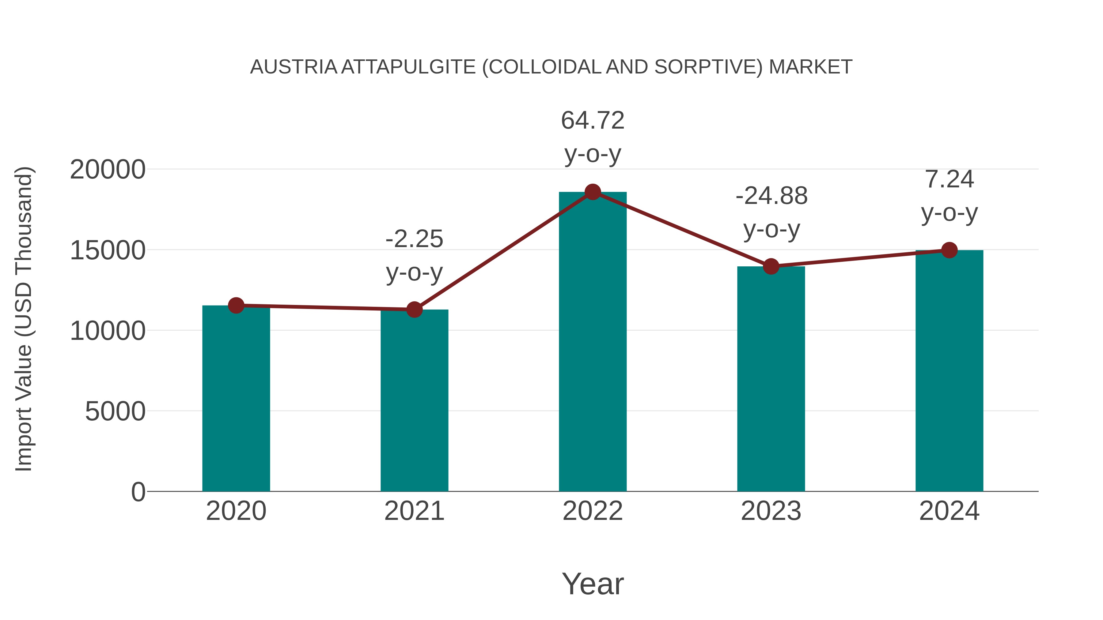  Austria Attapulgite (Colloidal and Sorptive) Market: Import Trend Analysis