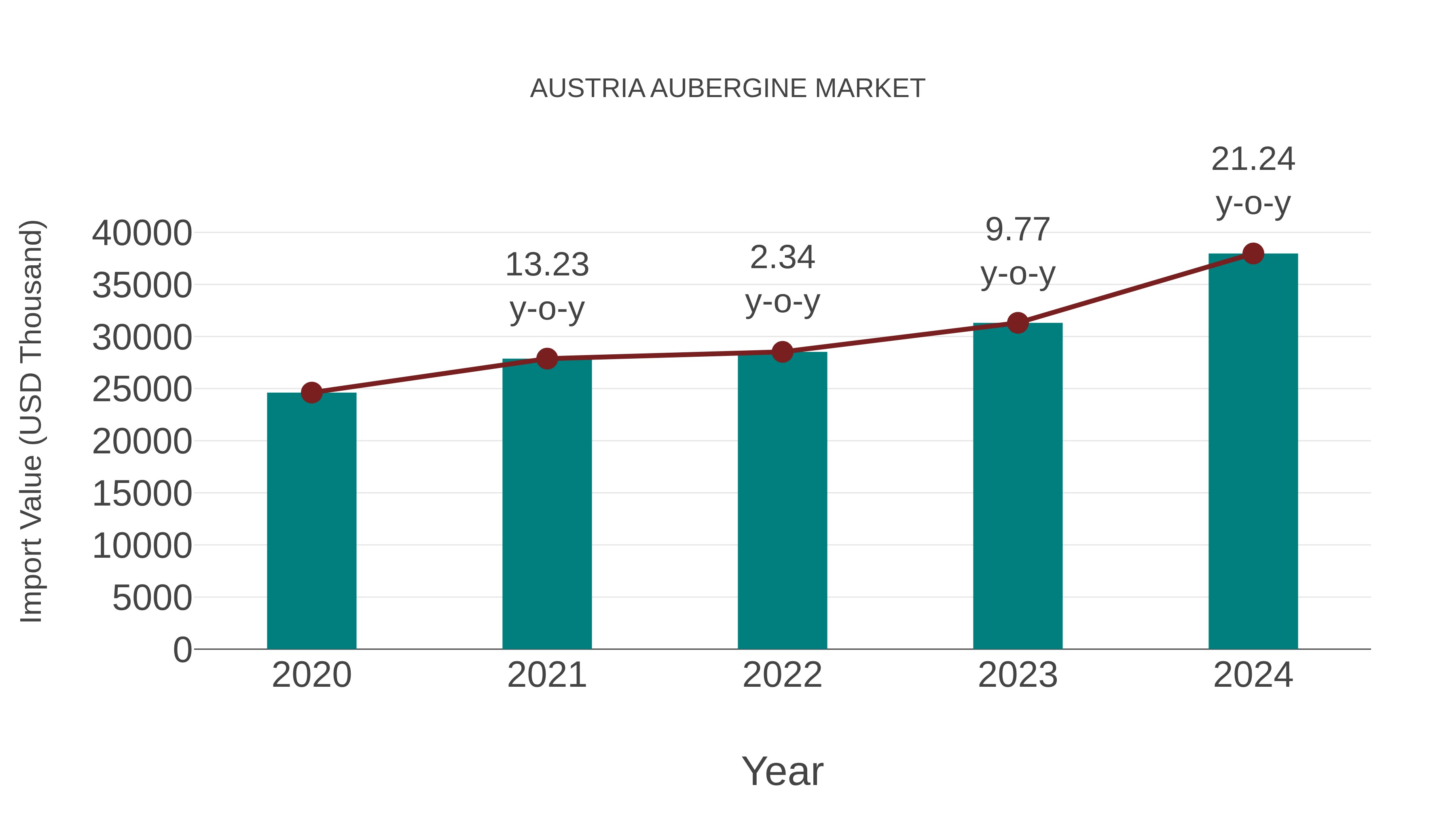 Austria Aubergine Market: Import Trend Analysis
