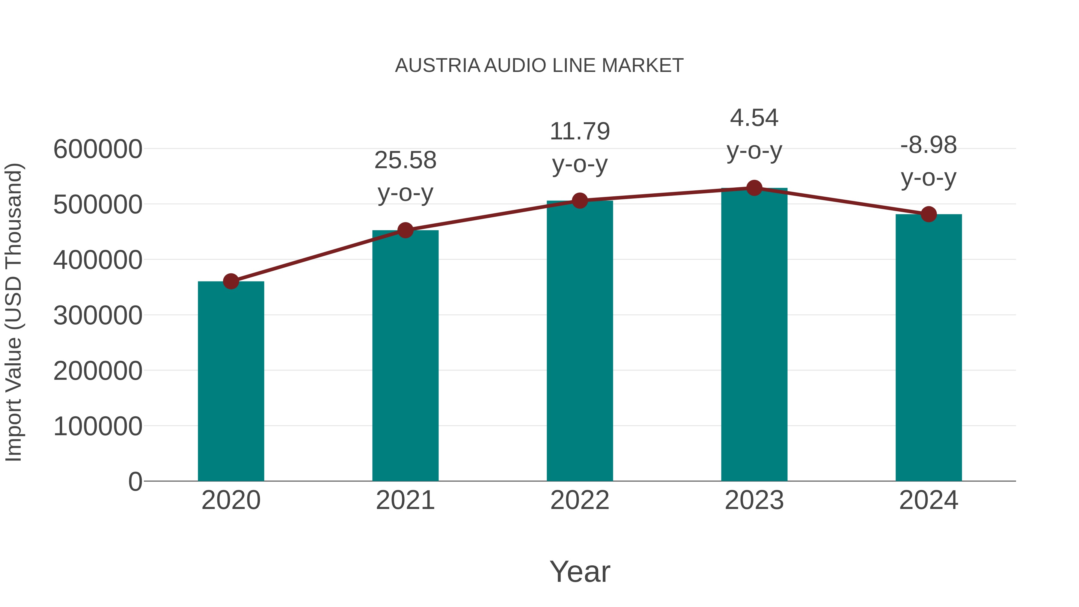  Austria Audio Line Market: Import Trend Analysis