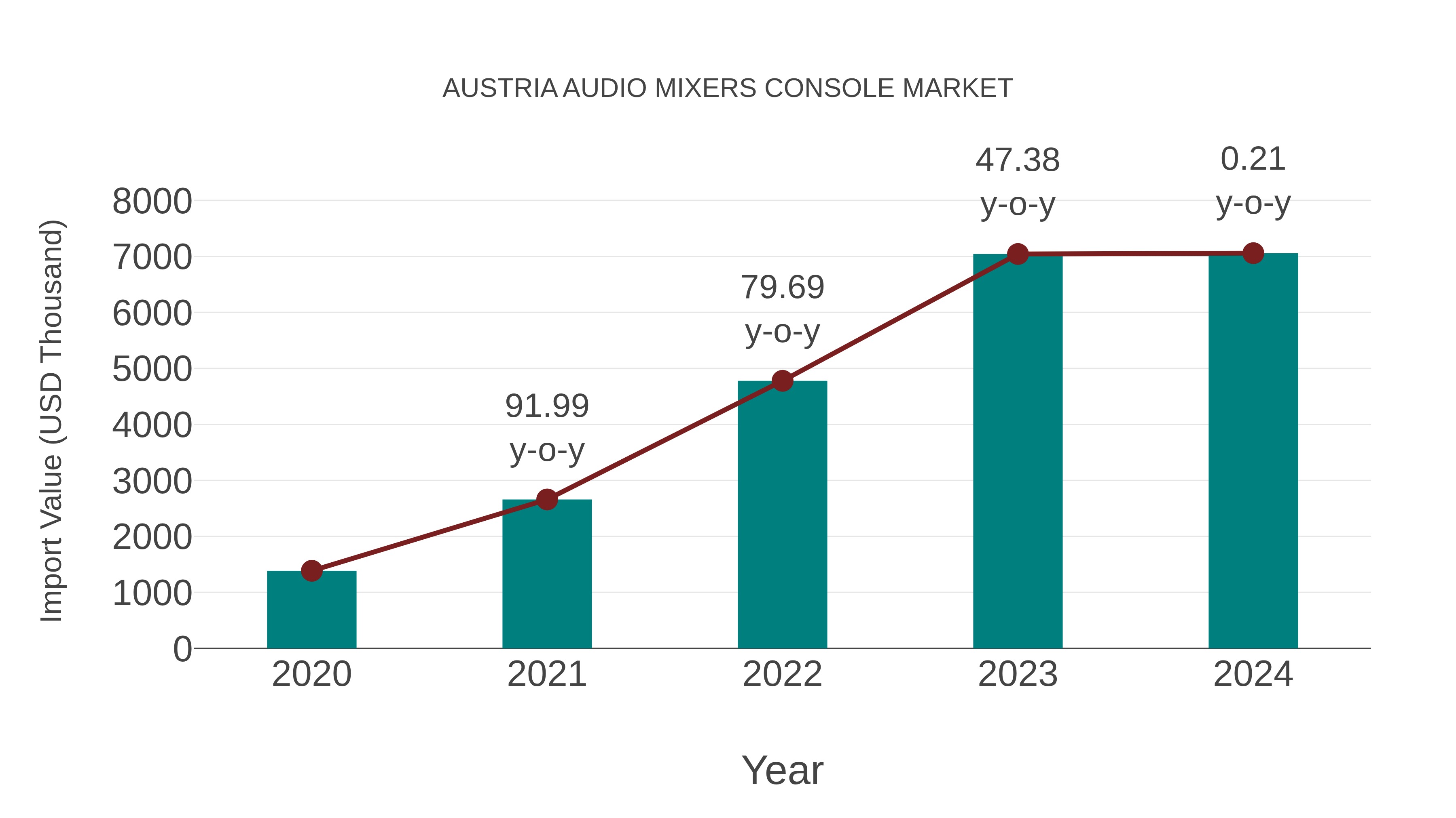 Austria Audio Mixers Console Market: Import Trend Analysis