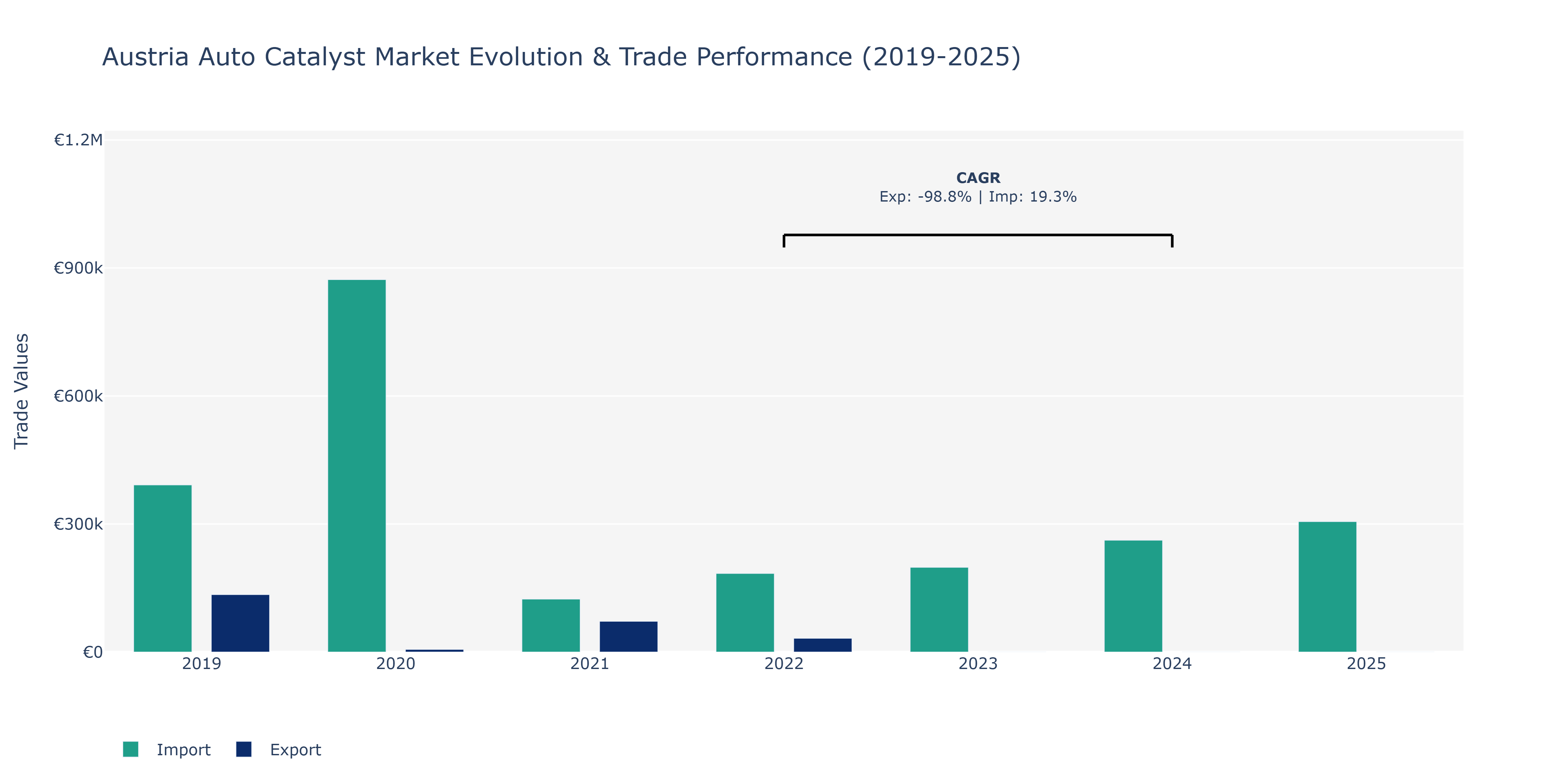 Austria Auto Catalyst Market: Production & Trade Performance (2019-2025)