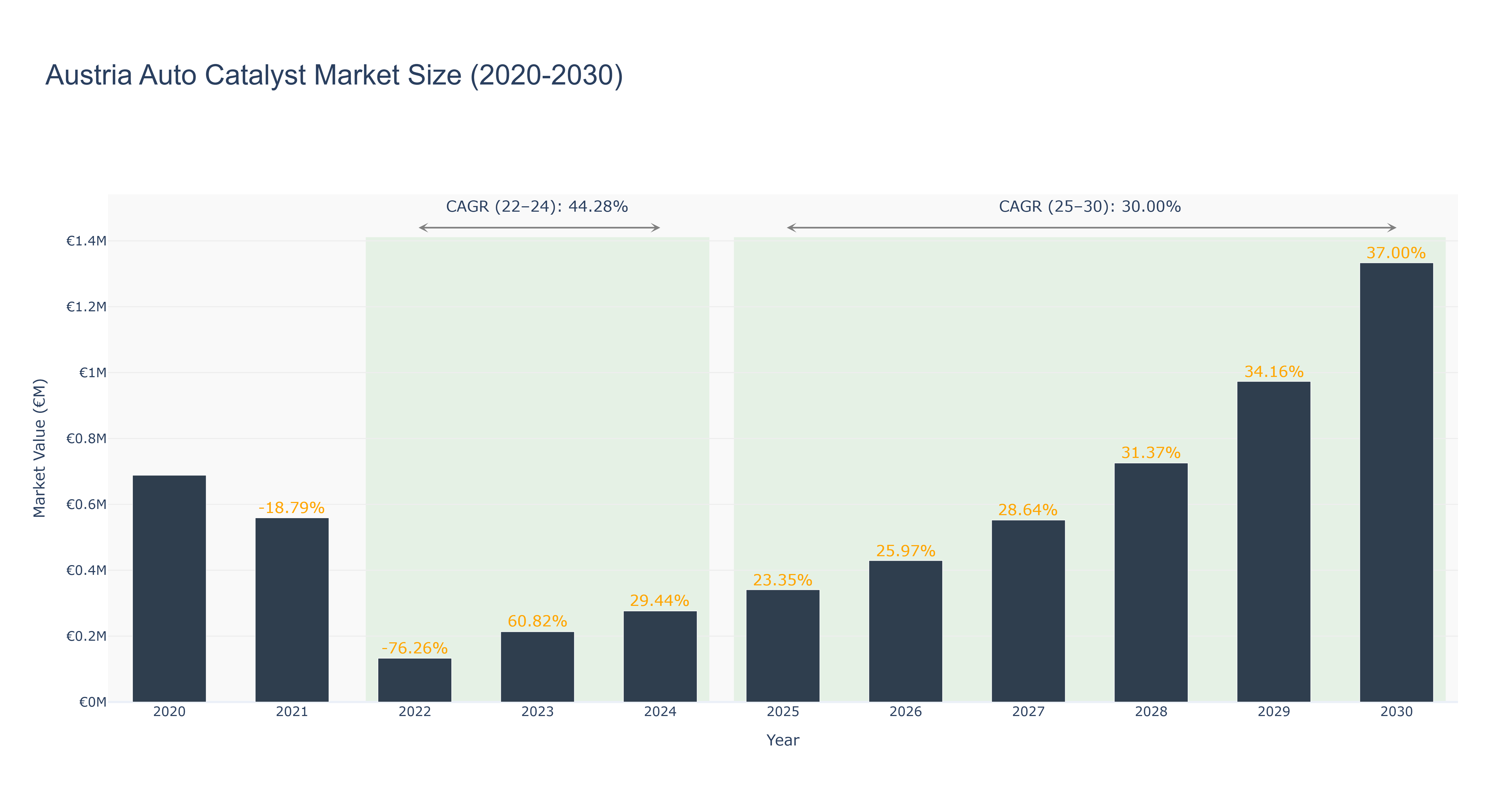 Austria Auto Catalyst Market Size (2020-2030)