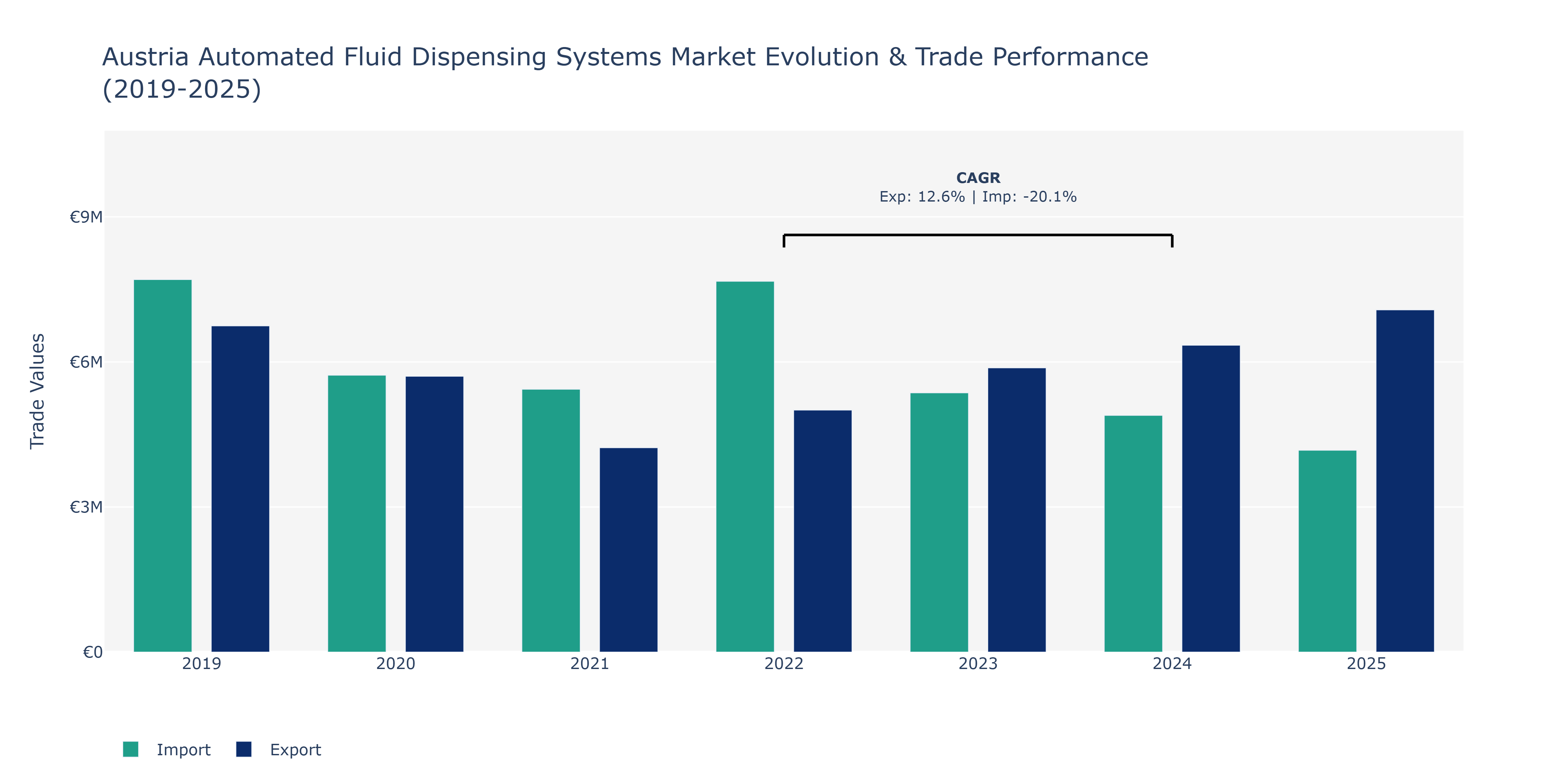 Austria Automated Fluid Dispensing Systems Market: Production & Trade Performance (2019-2025) Size