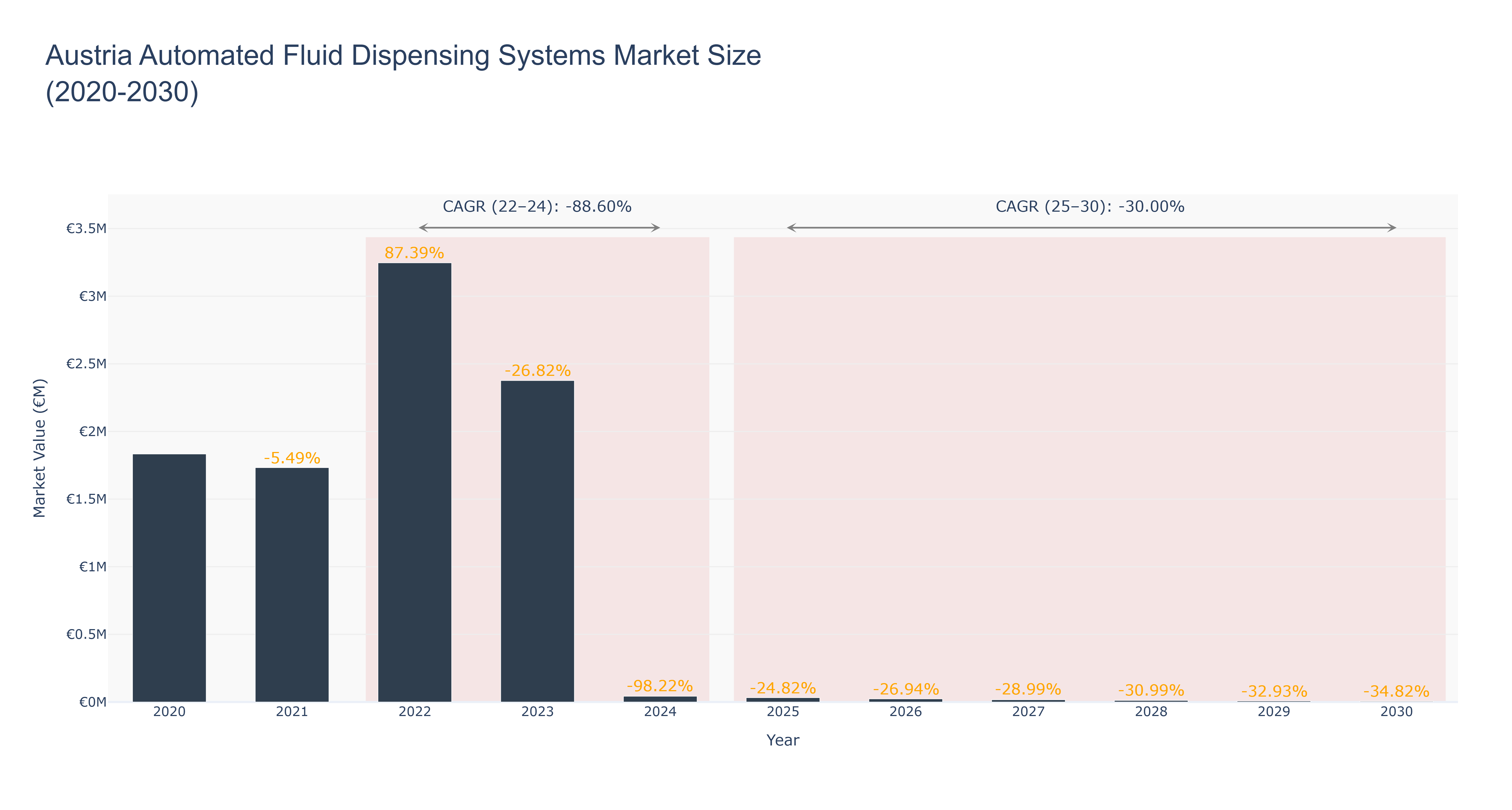 Austria Automated Fluid Dispensing Systems Market Size (2020-2030) Size