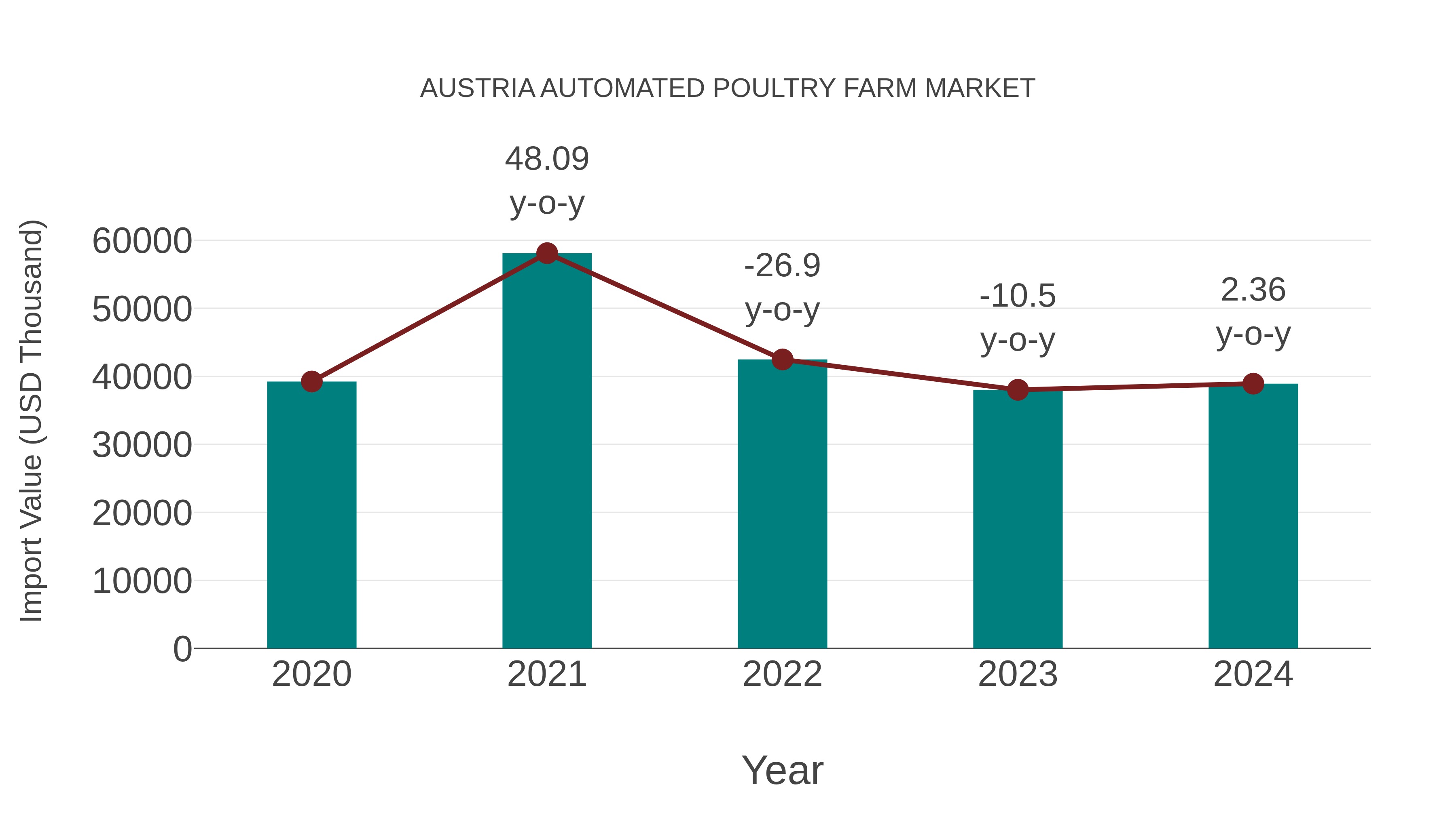  Austria Automated Poultry Farm Market: Import Trend Analysis