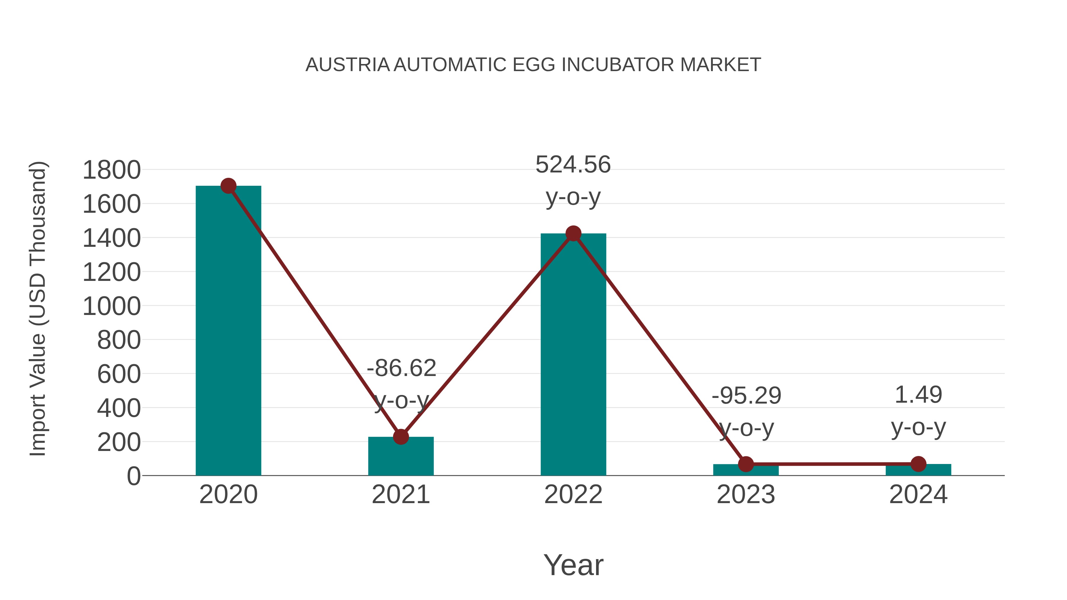  Austria Automatic Egg Incubator Market: Import Trend Analysis