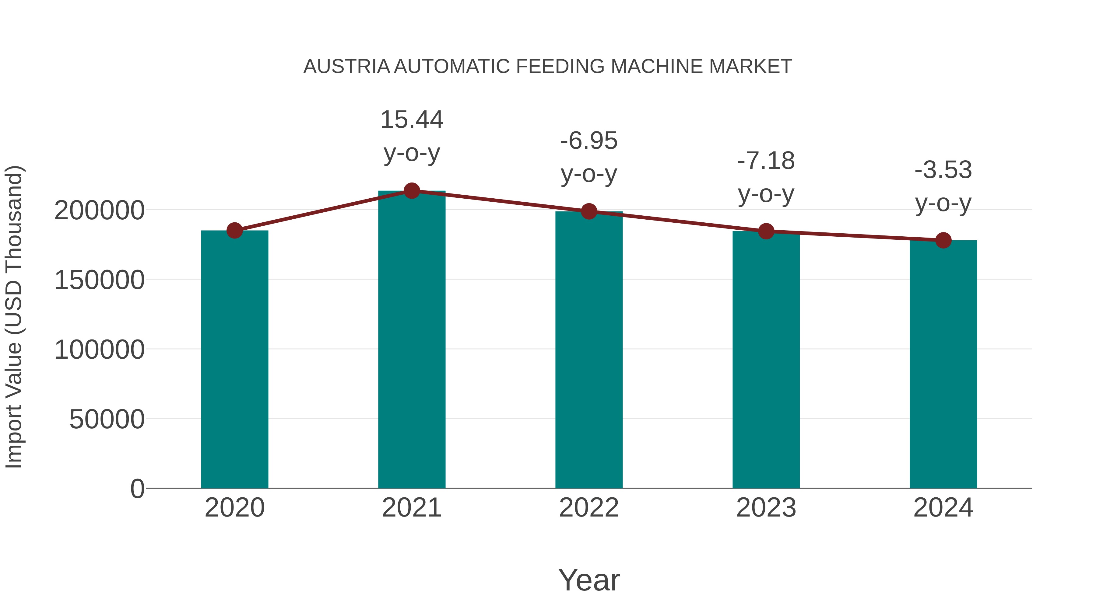  Austria Automatic Feeding Machine Market: Import Trend Analysis