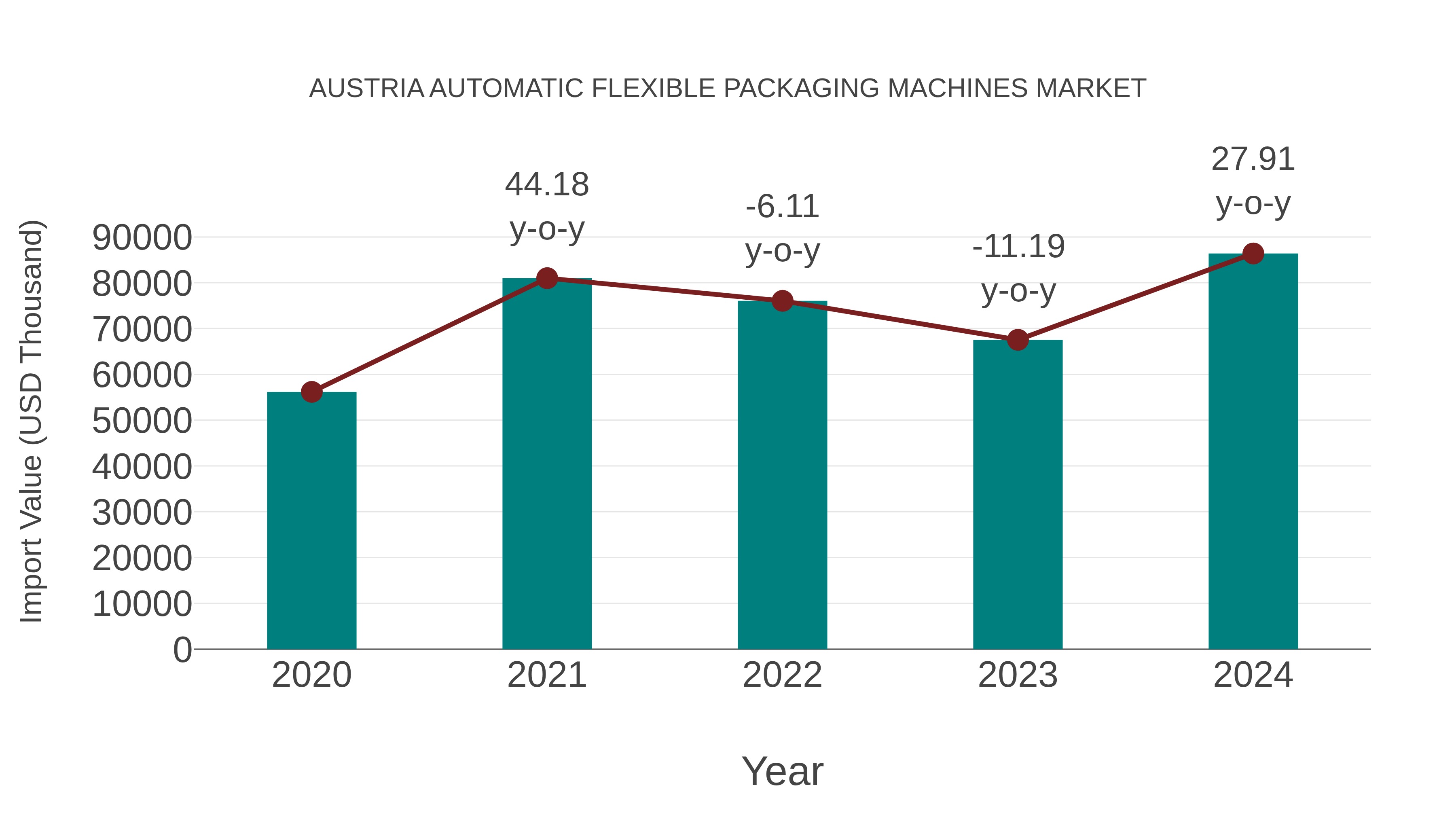  Austria Automatic Flexible Packaging Machines Market: Import Trend Analysis