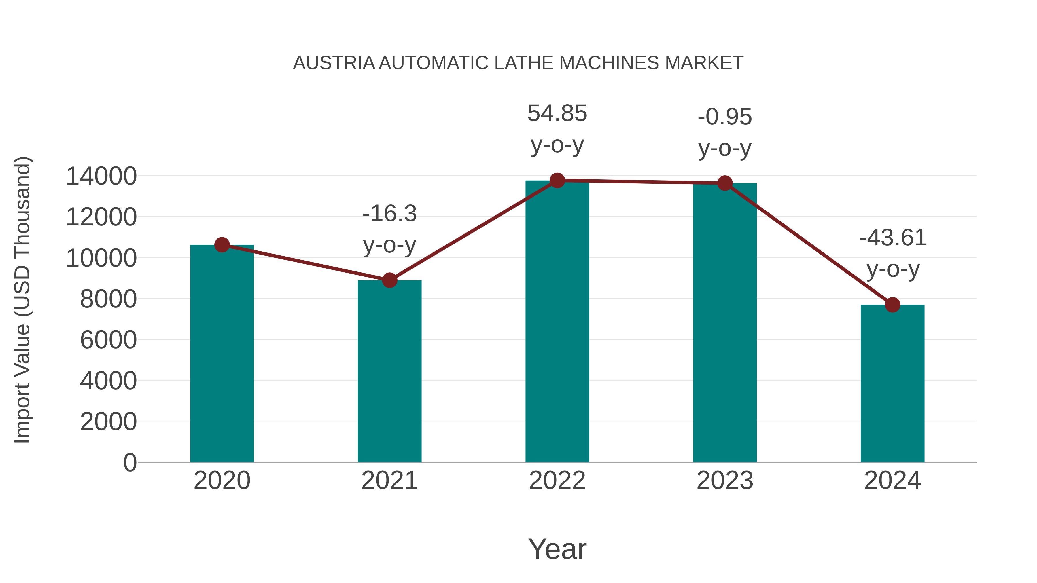  Austria Automatic Lathe Machines Market: Import Trend Analysis