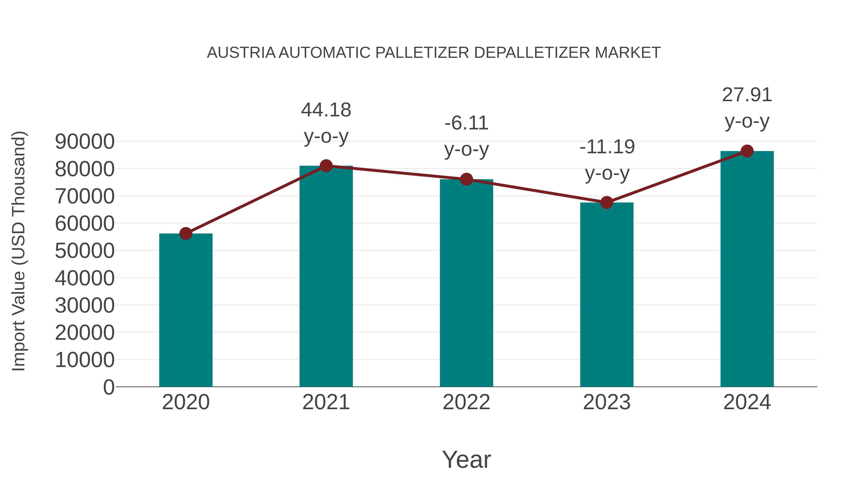  Austria Automatic Palletizer Depalletizer Market: Import Trend Analysis