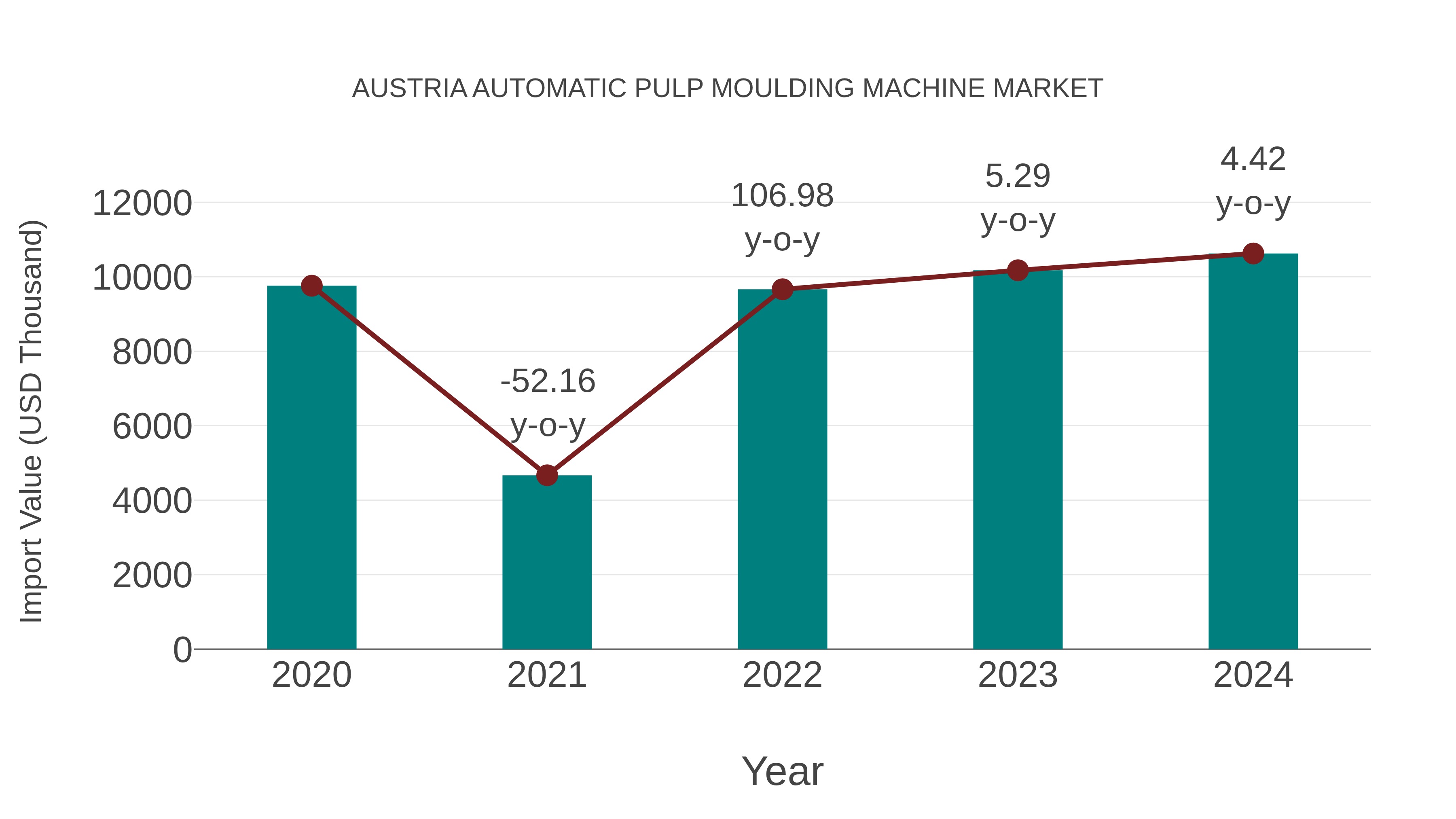  Austria Automatic Pulp Moulding Machine Market: Import Trend Analysis