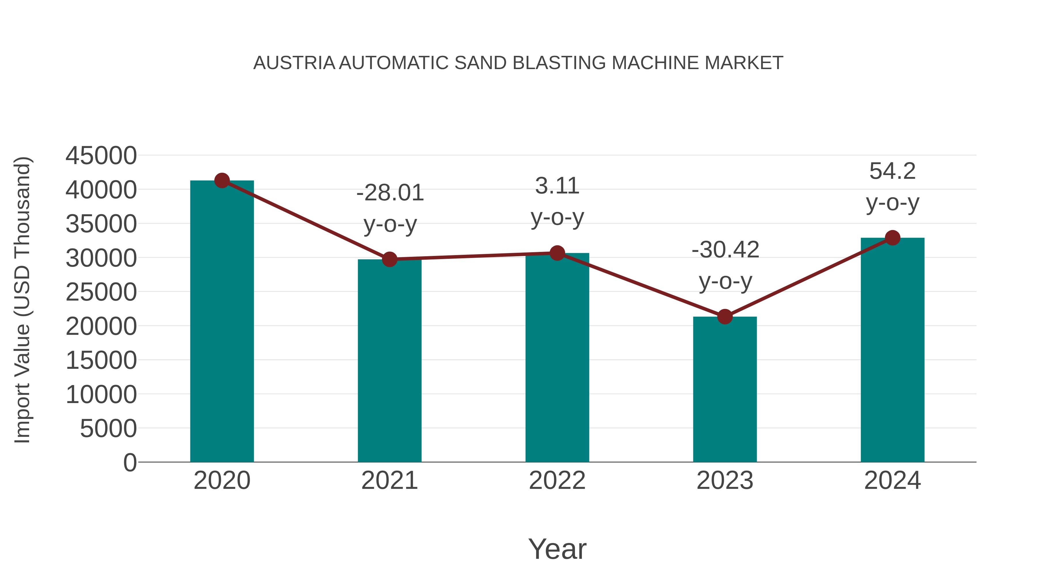  Austria Automatic Sand Blasting Machine Market: Import Trend Analysis