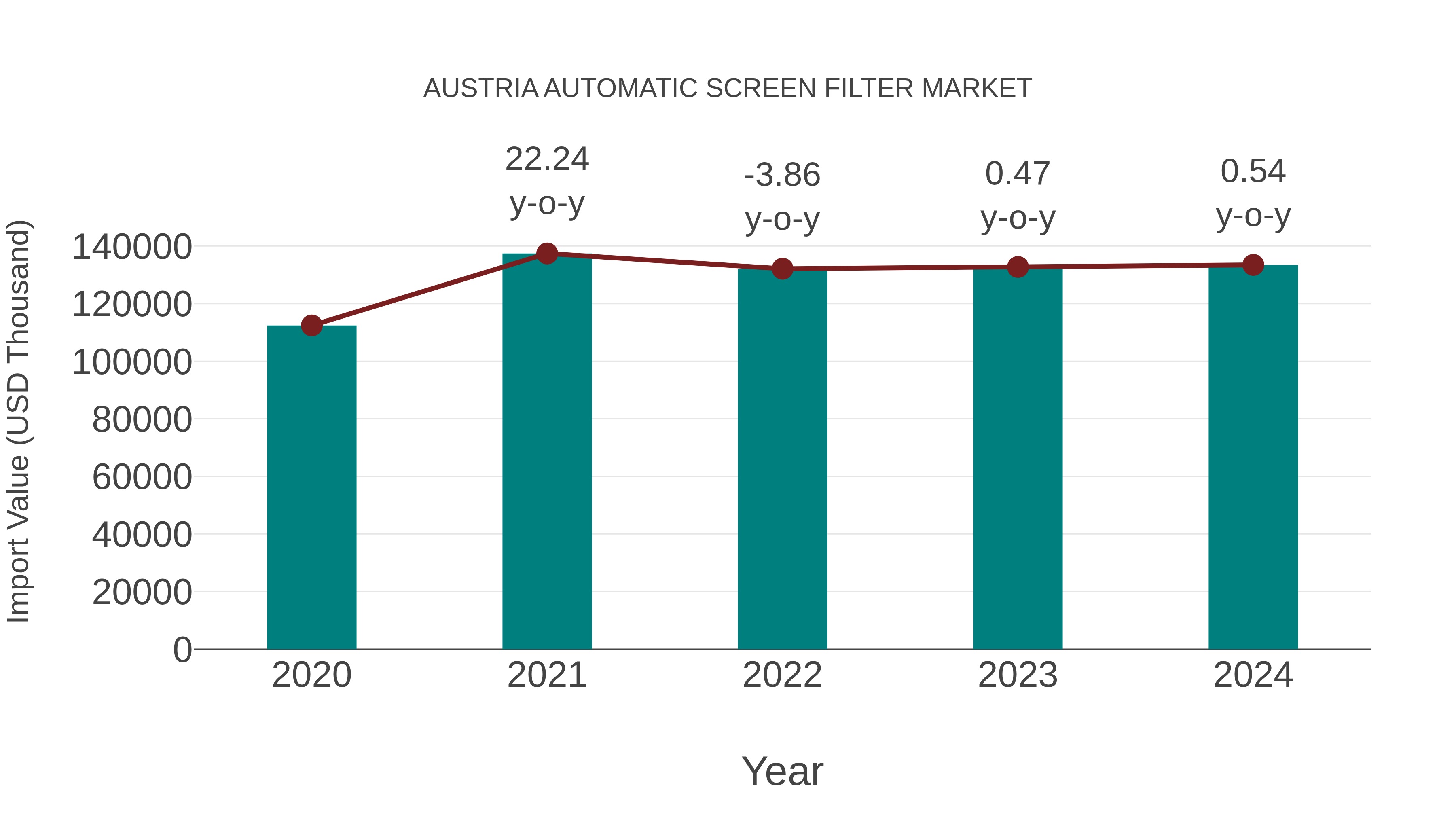  Austria Automatic Screen Filter Market: Import Trend Analysis
