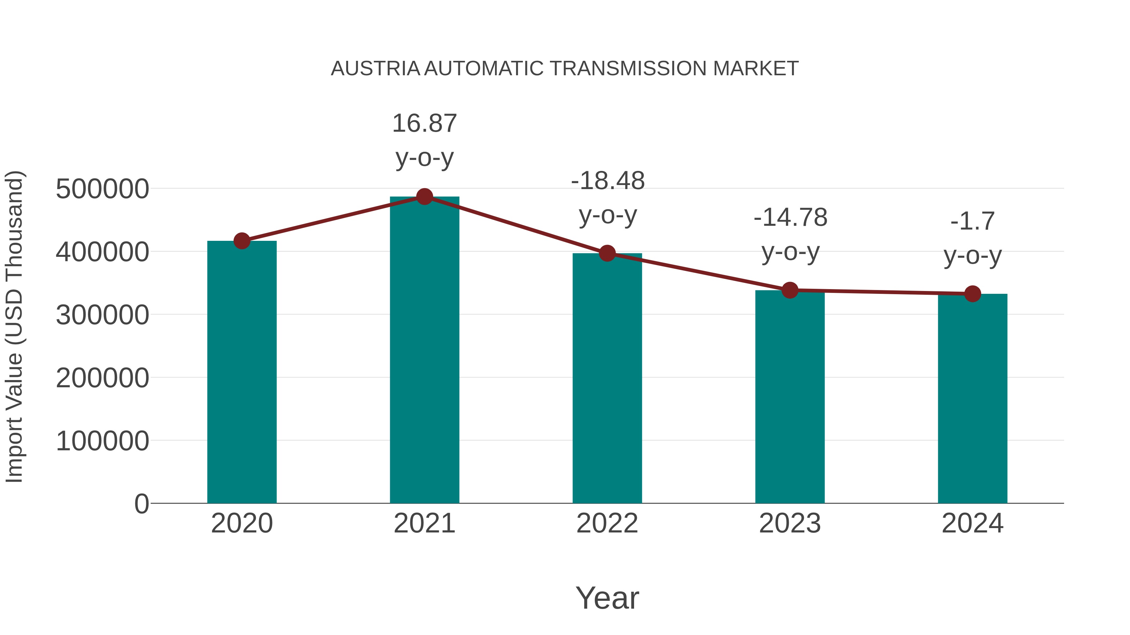  Austria Automatic Transmission Market: Import Trend Analysis