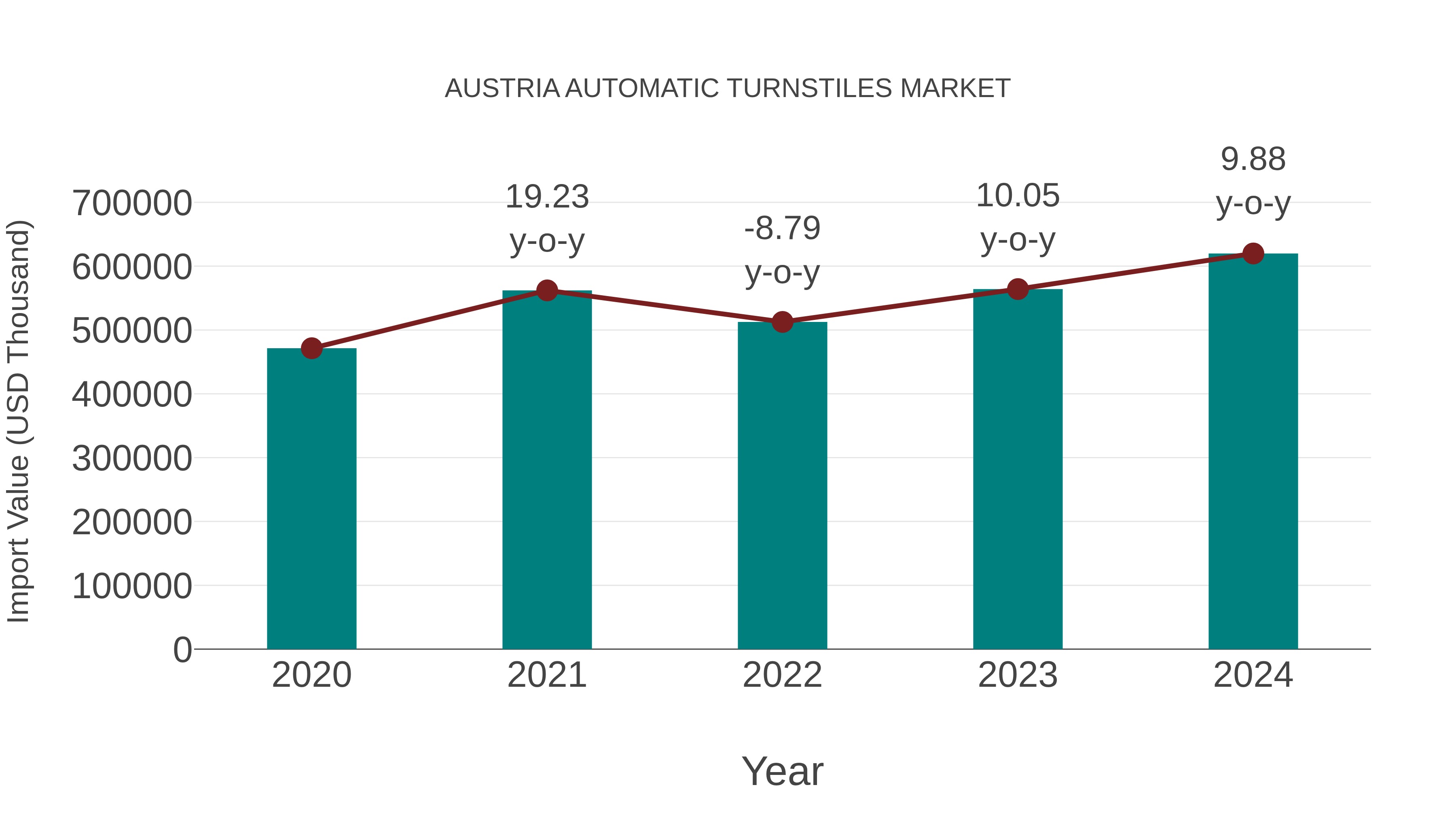  Austria Automatic Turnstiles Market: Import Trend Analysis