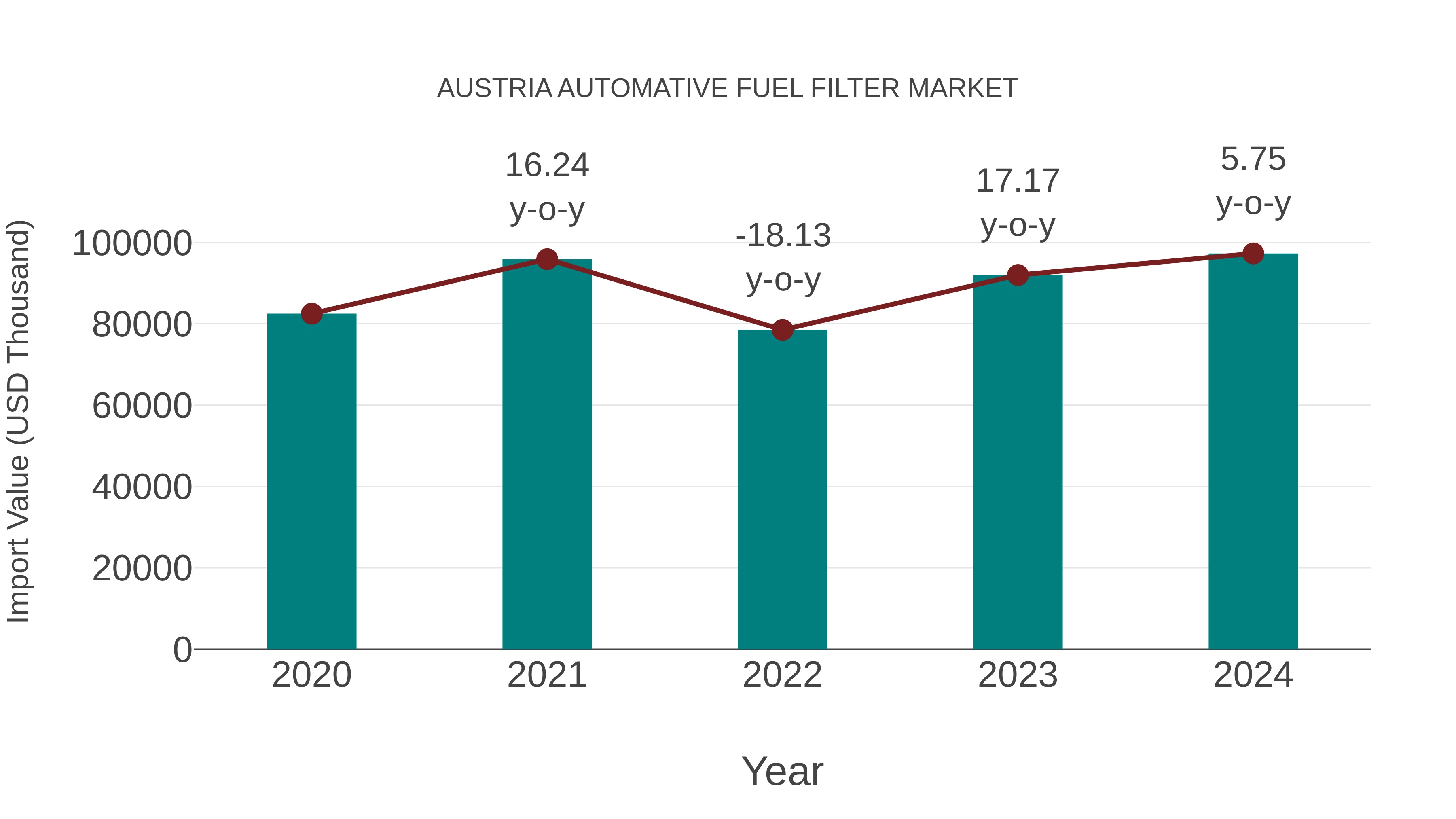  Austria Automative Fuel Filter Market: Import Trend Analysis